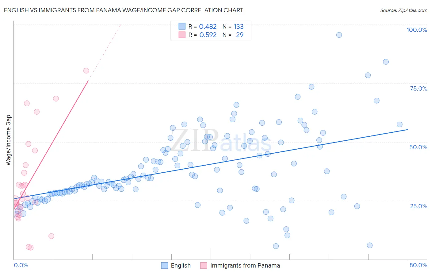 English vs Immigrants from Panama Wage/Income Gap