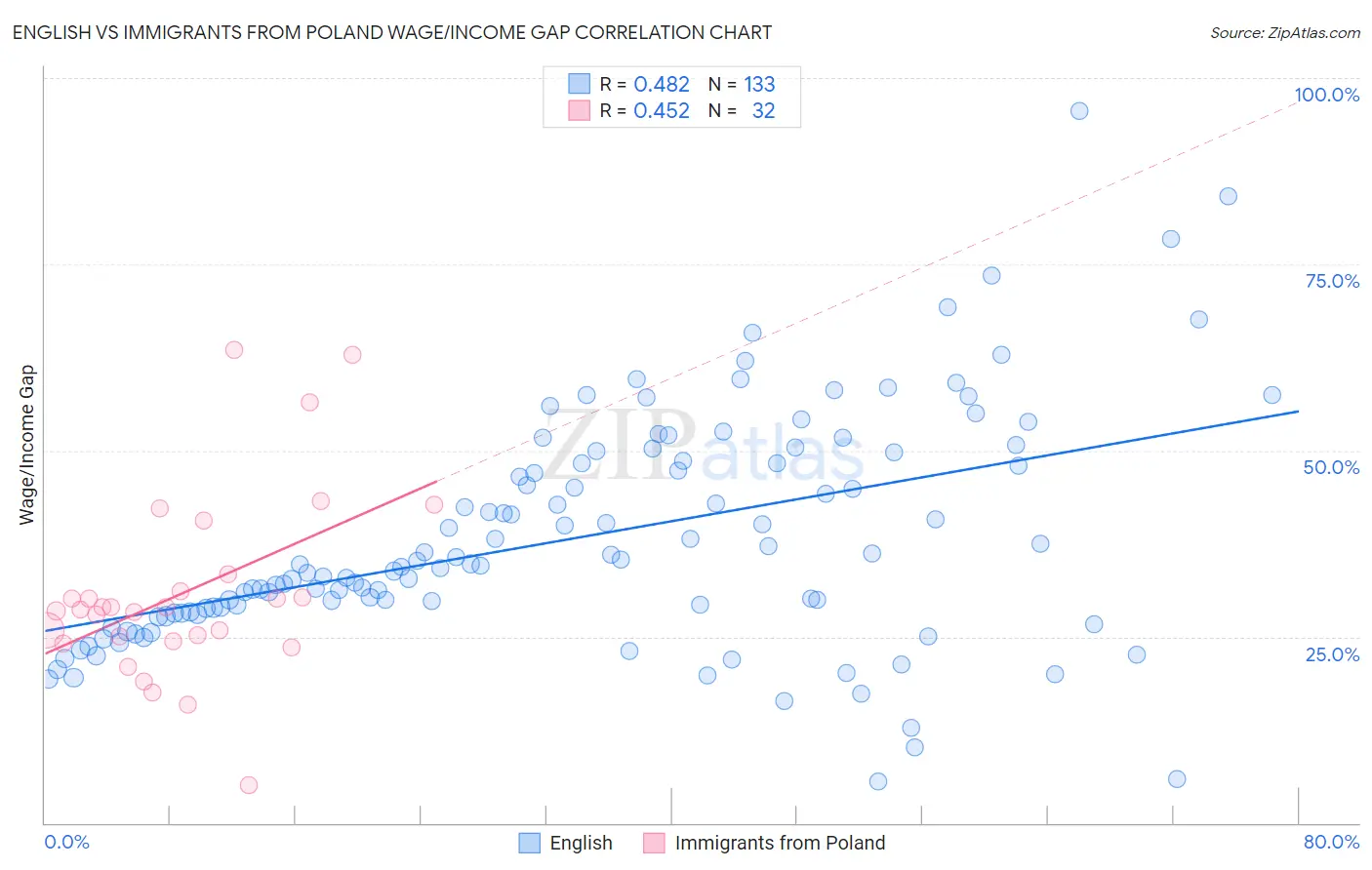 English vs Immigrants from Poland Wage/Income Gap