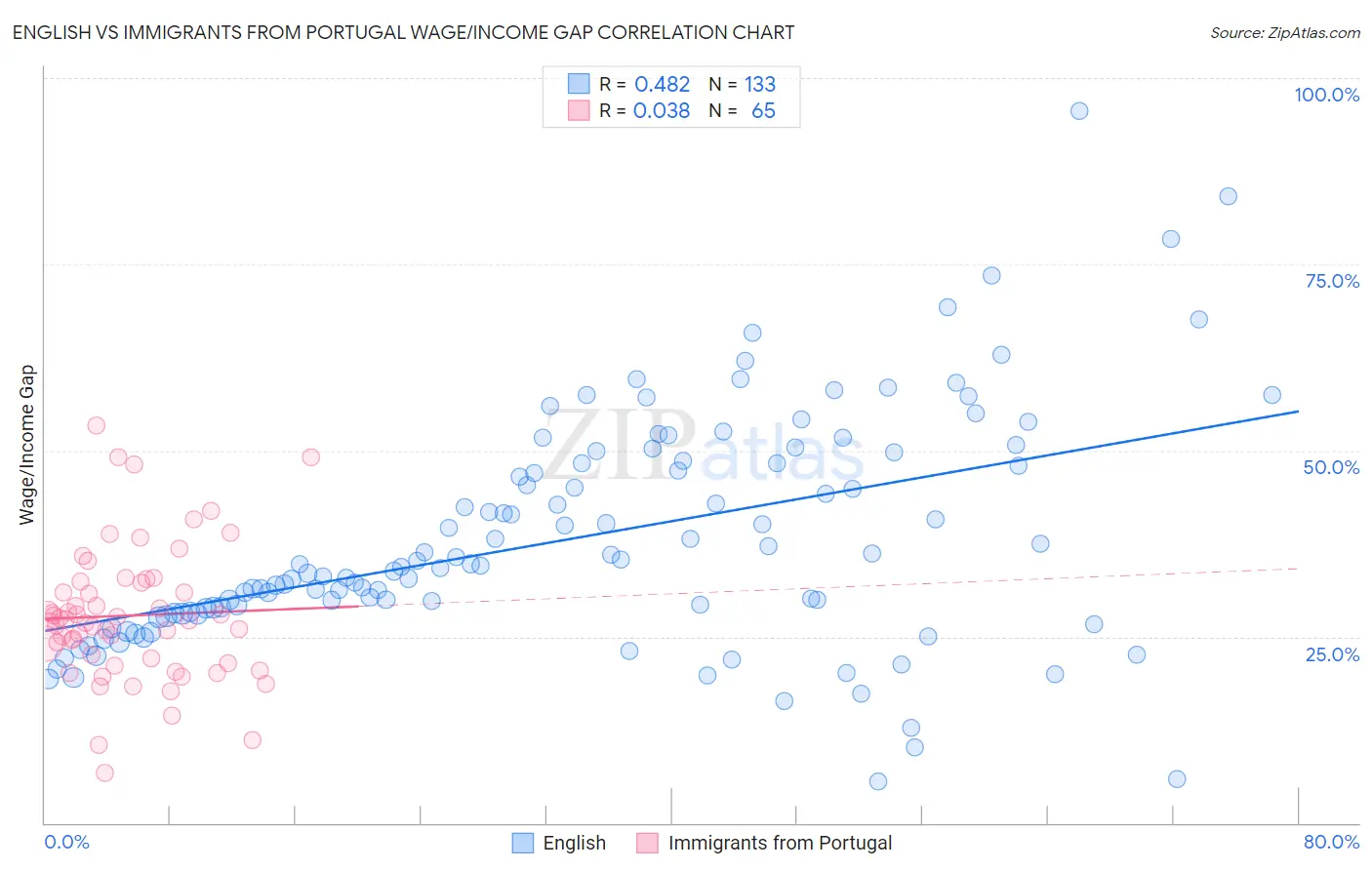 English vs Immigrants from Portugal Wage/Income Gap