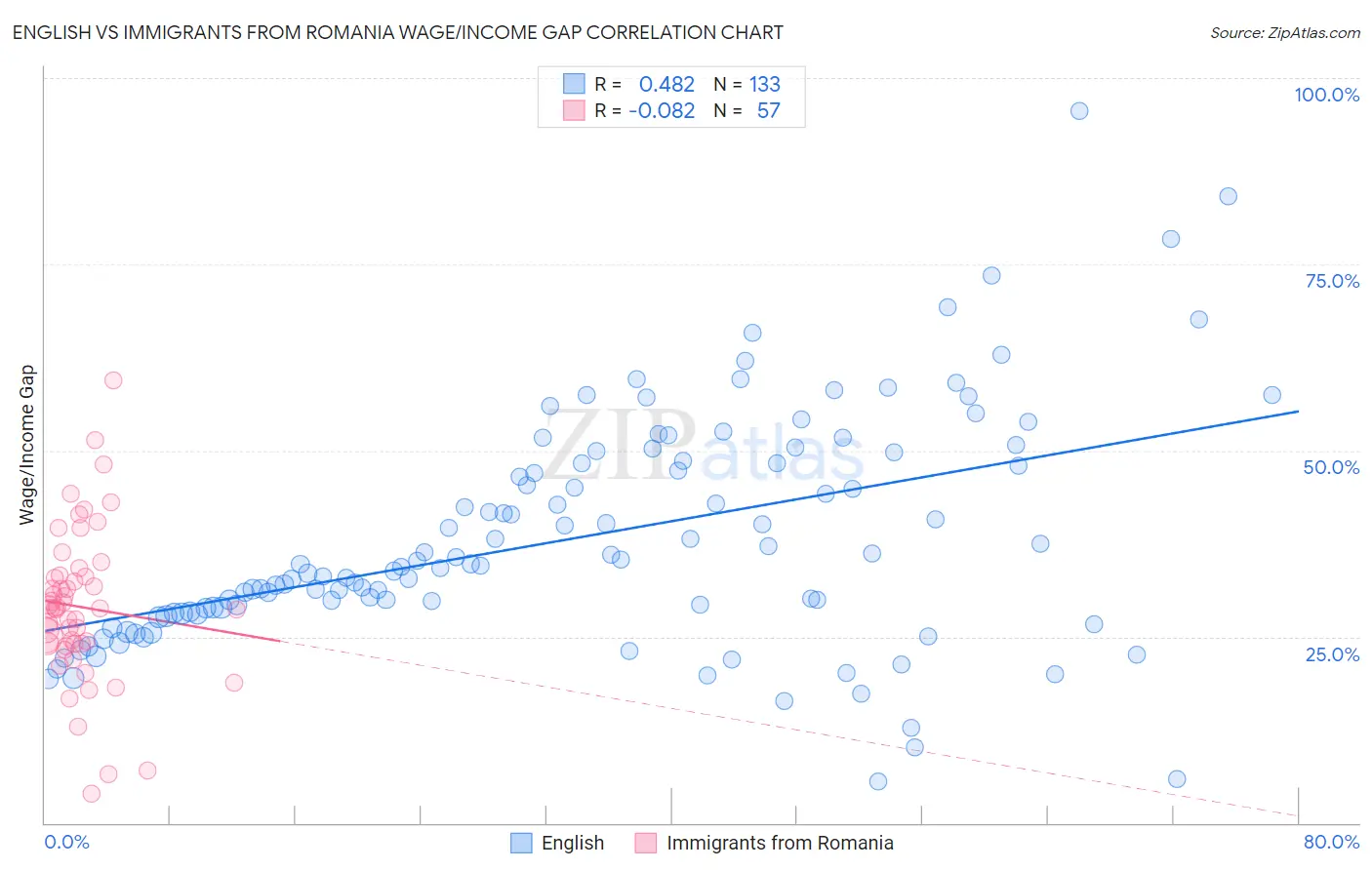 English vs Immigrants from Romania Wage/Income Gap