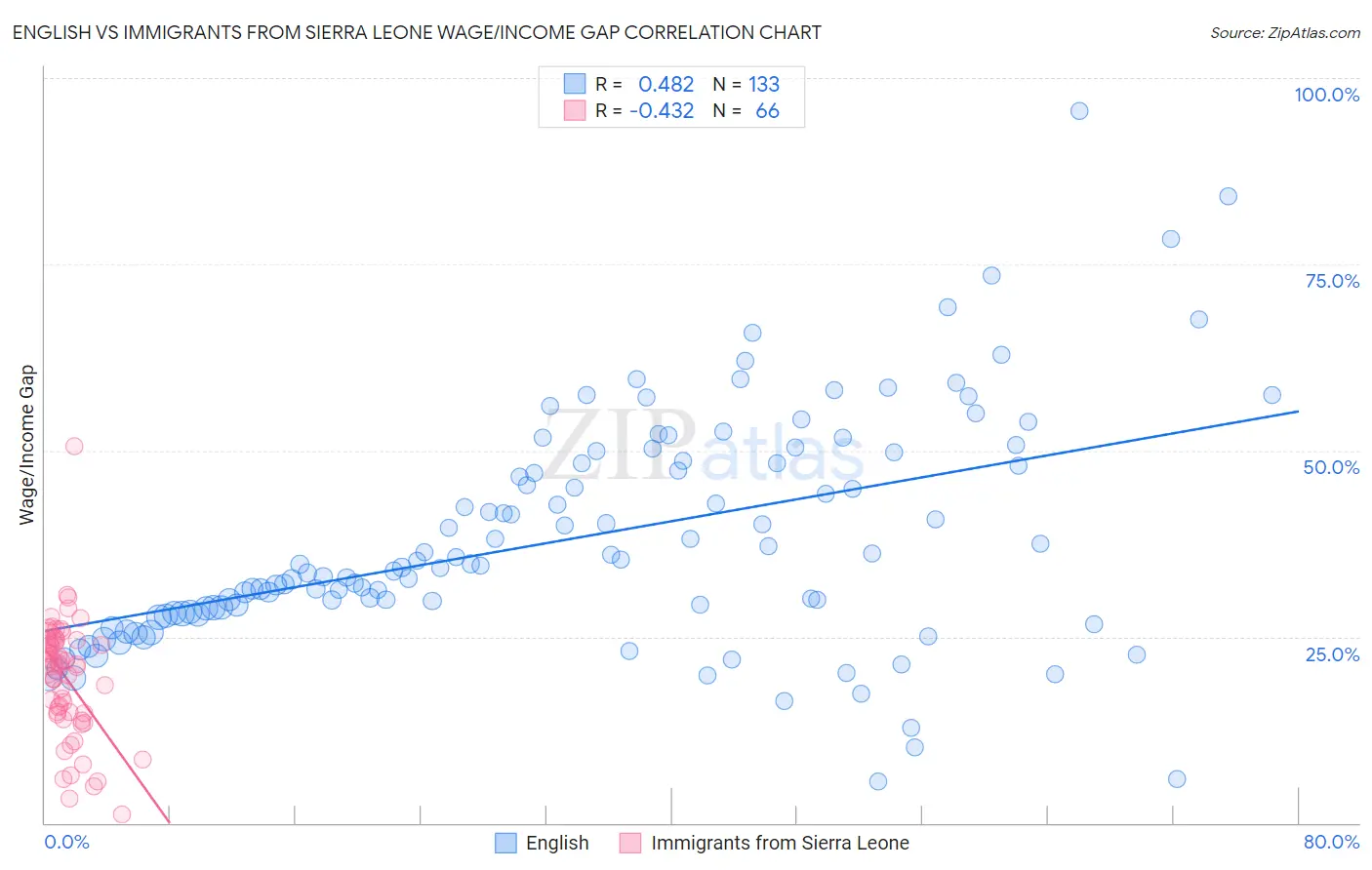 English vs Immigrants from Sierra Leone Wage/Income Gap