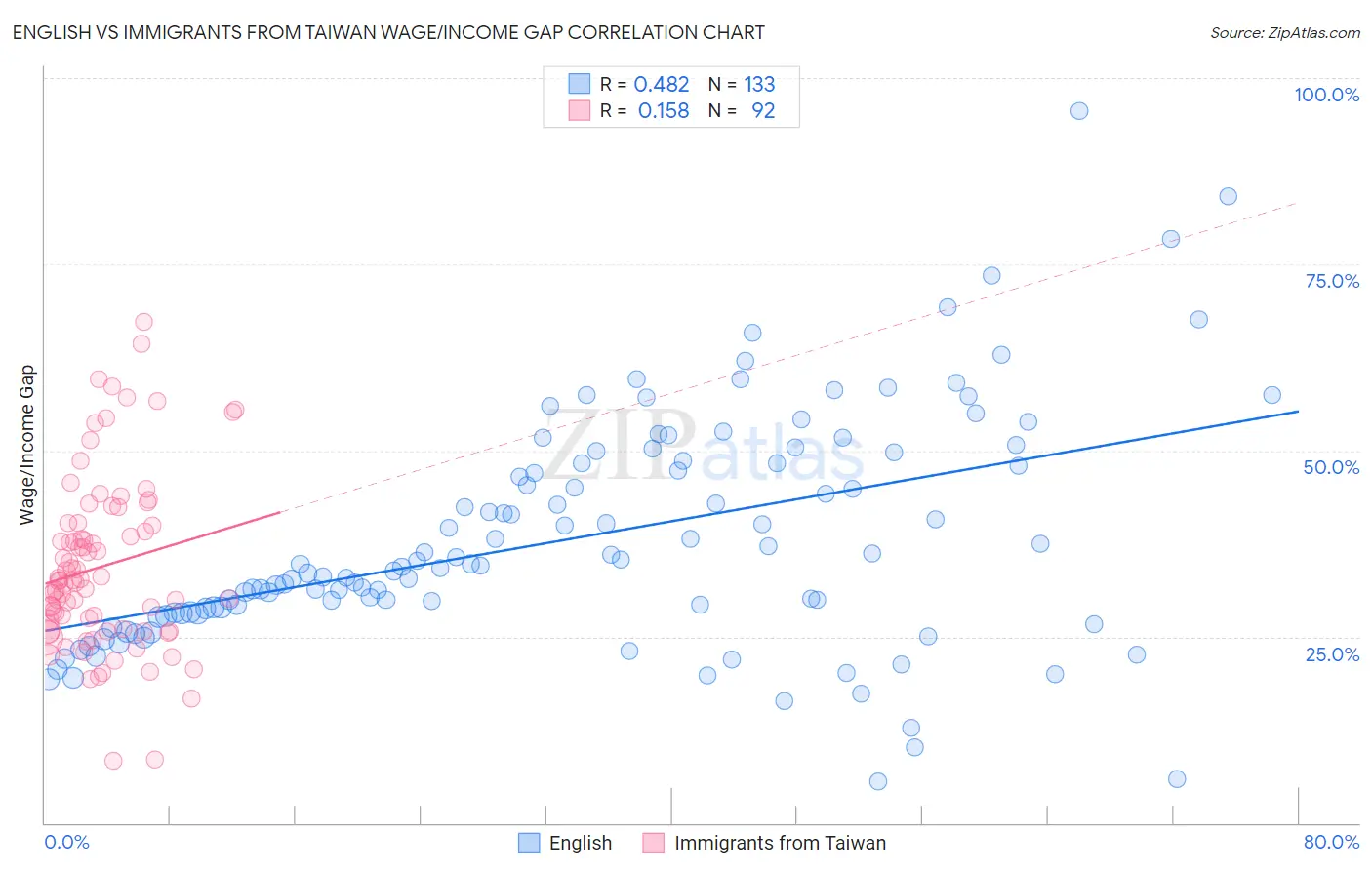 English vs Immigrants from Taiwan Wage/Income Gap