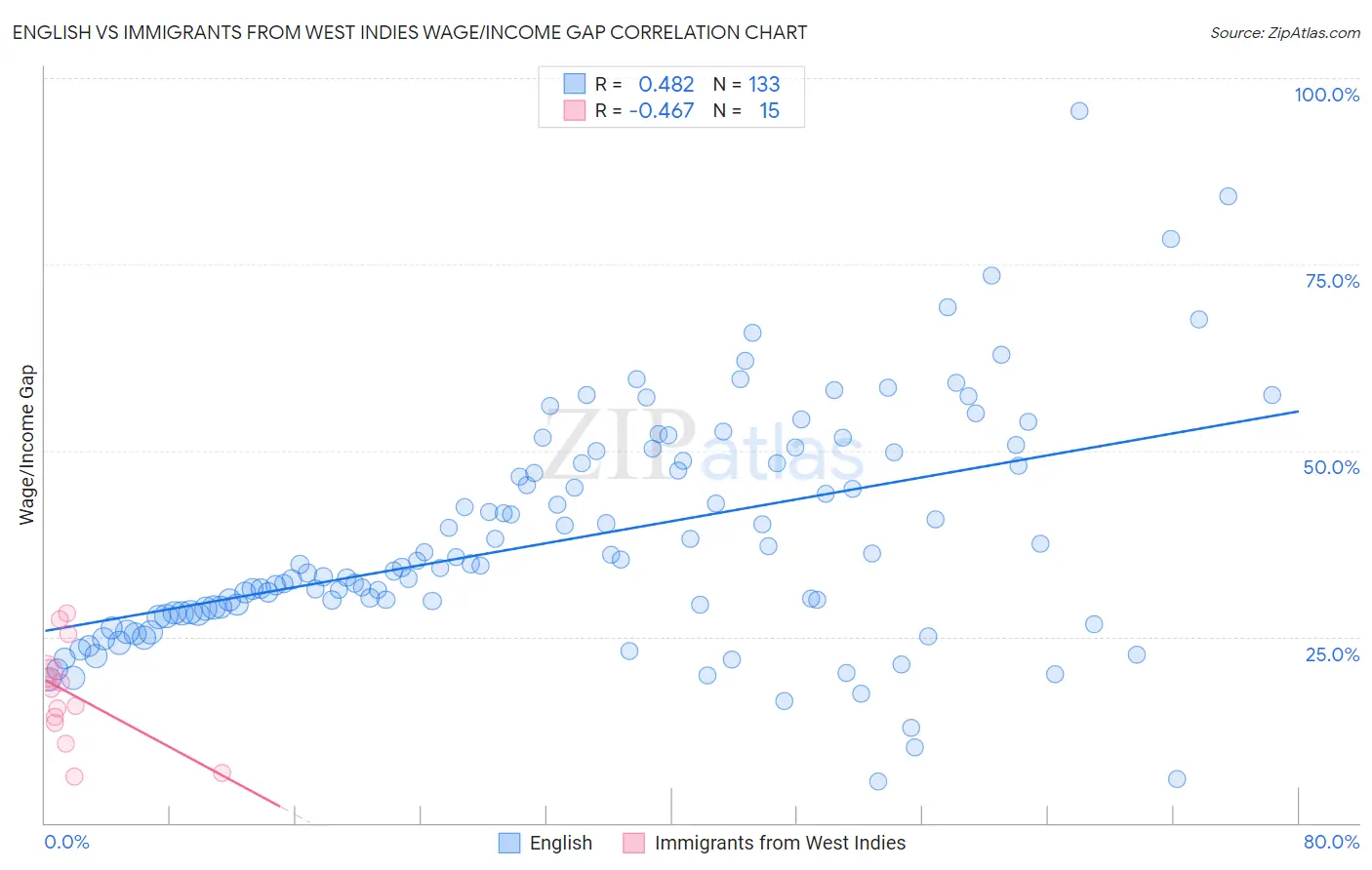 English vs Immigrants from West Indies Wage/Income Gap