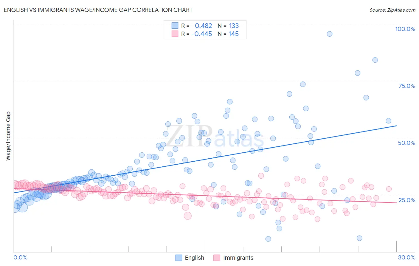 English vs Immigrants Wage/Income Gap