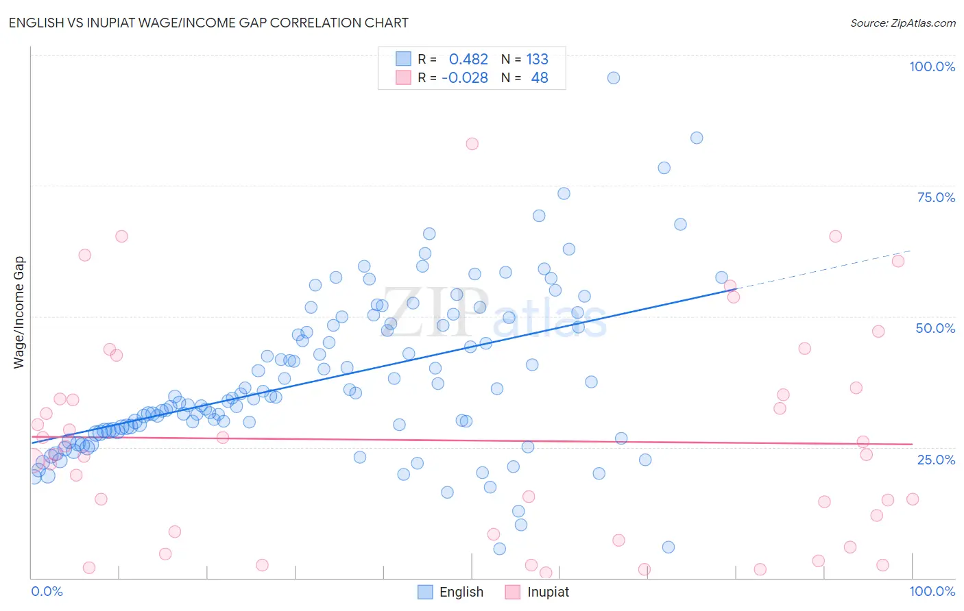 English vs Inupiat Wage/Income Gap