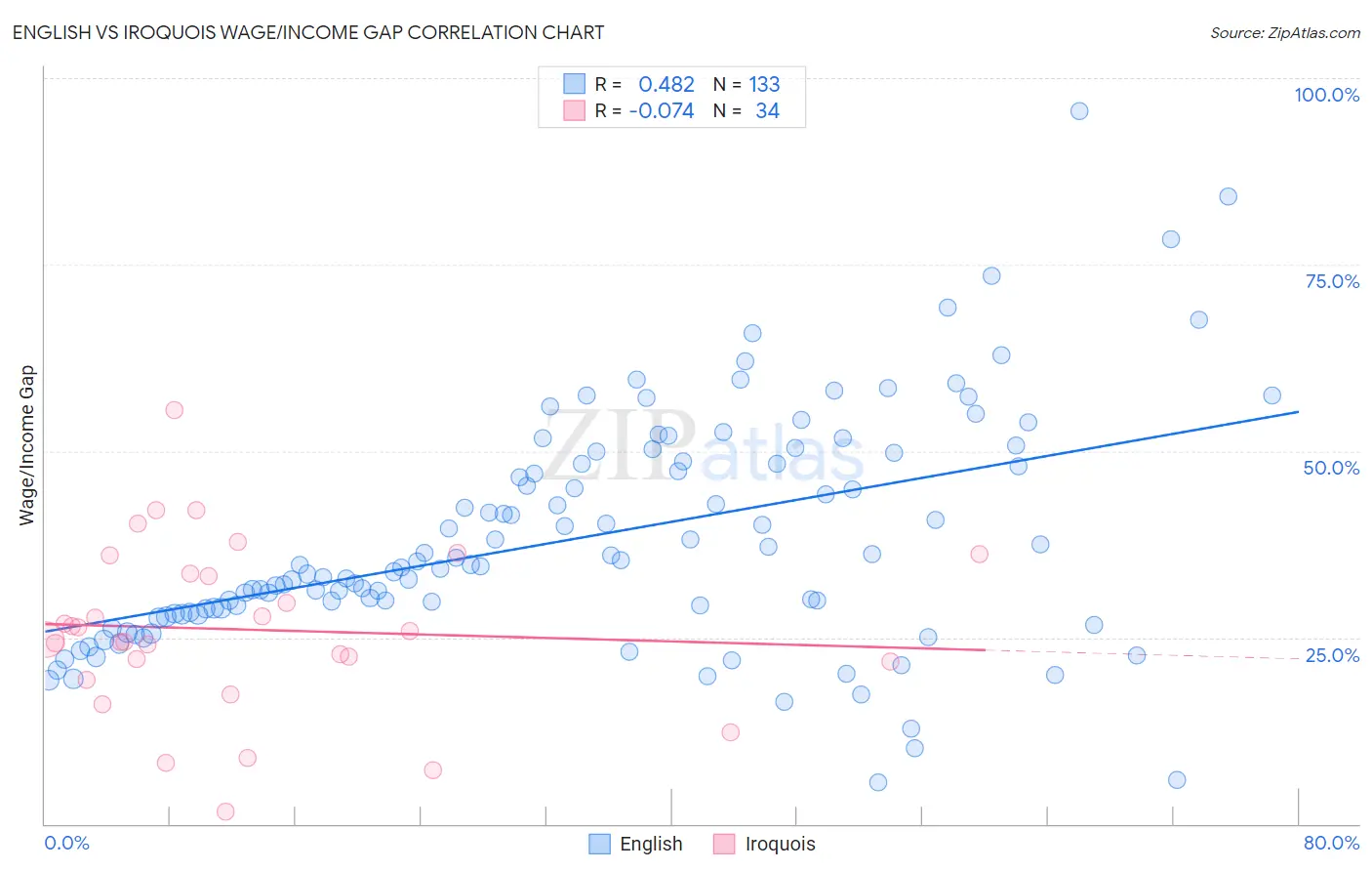 English vs Iroquois Wage/Income Gap