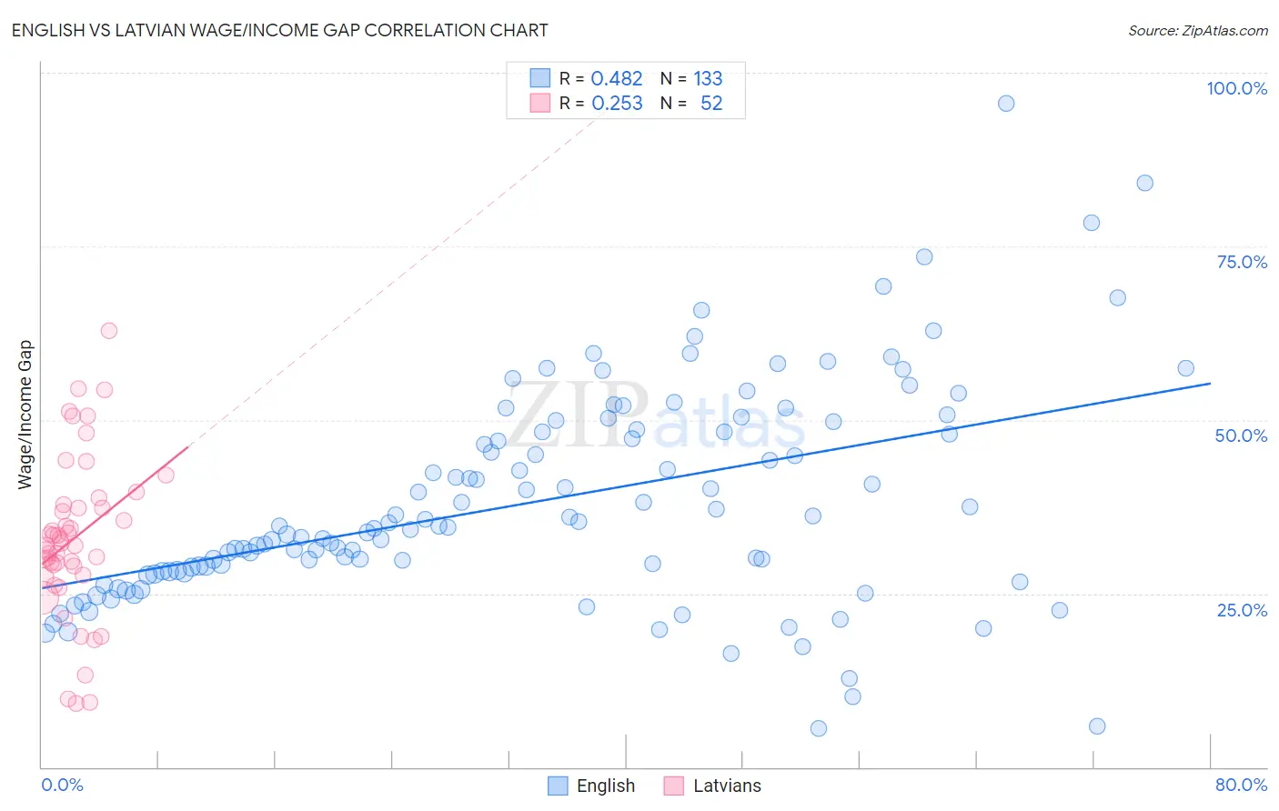 English vs Latvian Wage/Income Gap