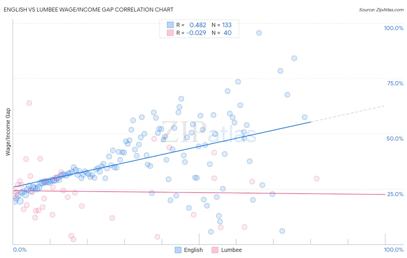 English vs Lumbee Wage/Income Gap