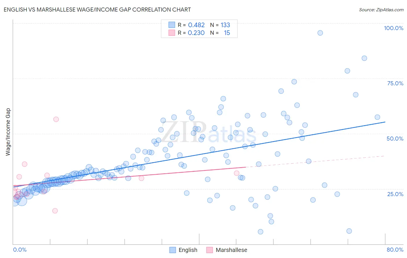 English vs Marshallese Wage/Income Gap