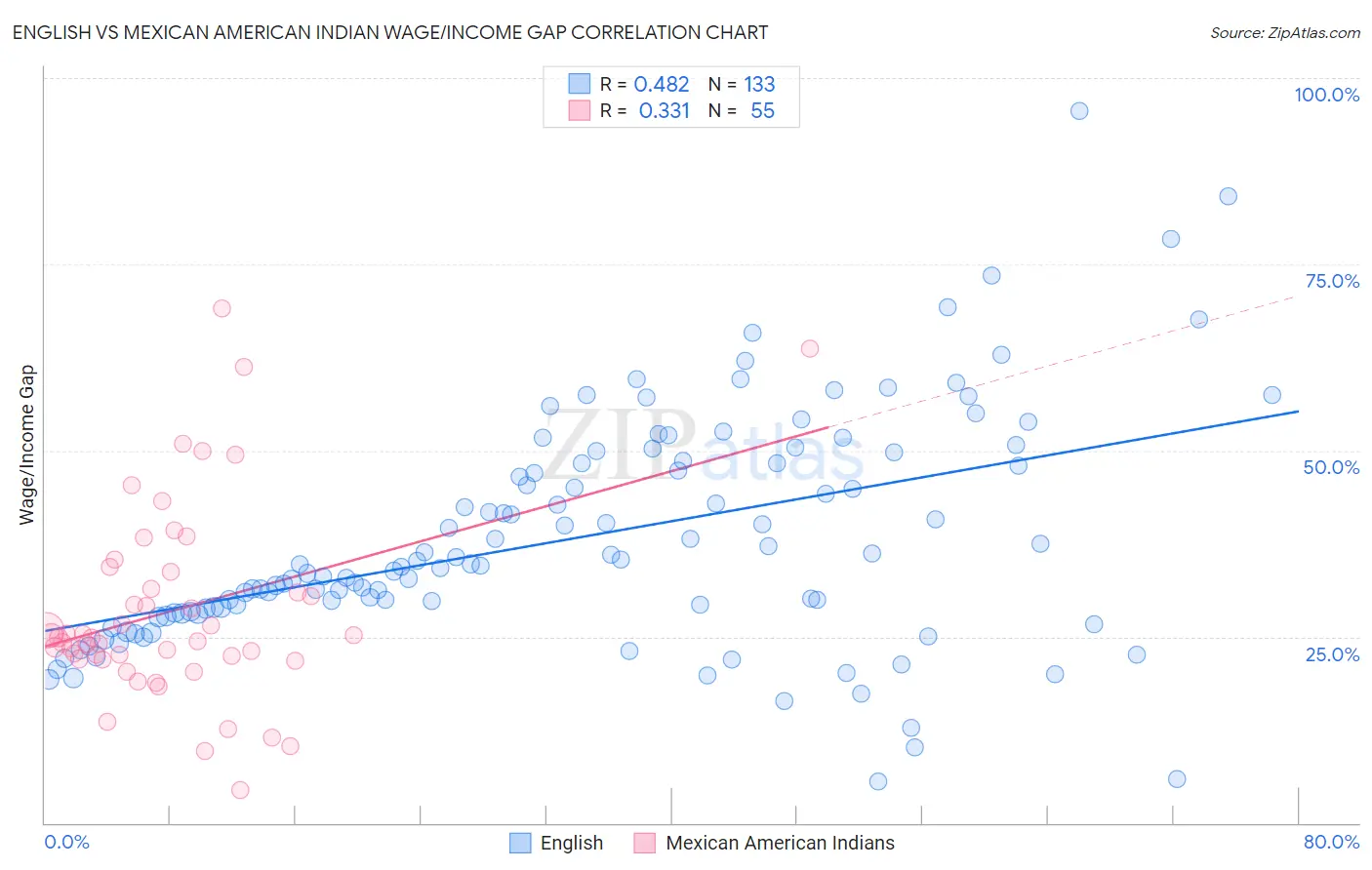 English vs Mexican American Indian Wage/Income Gap