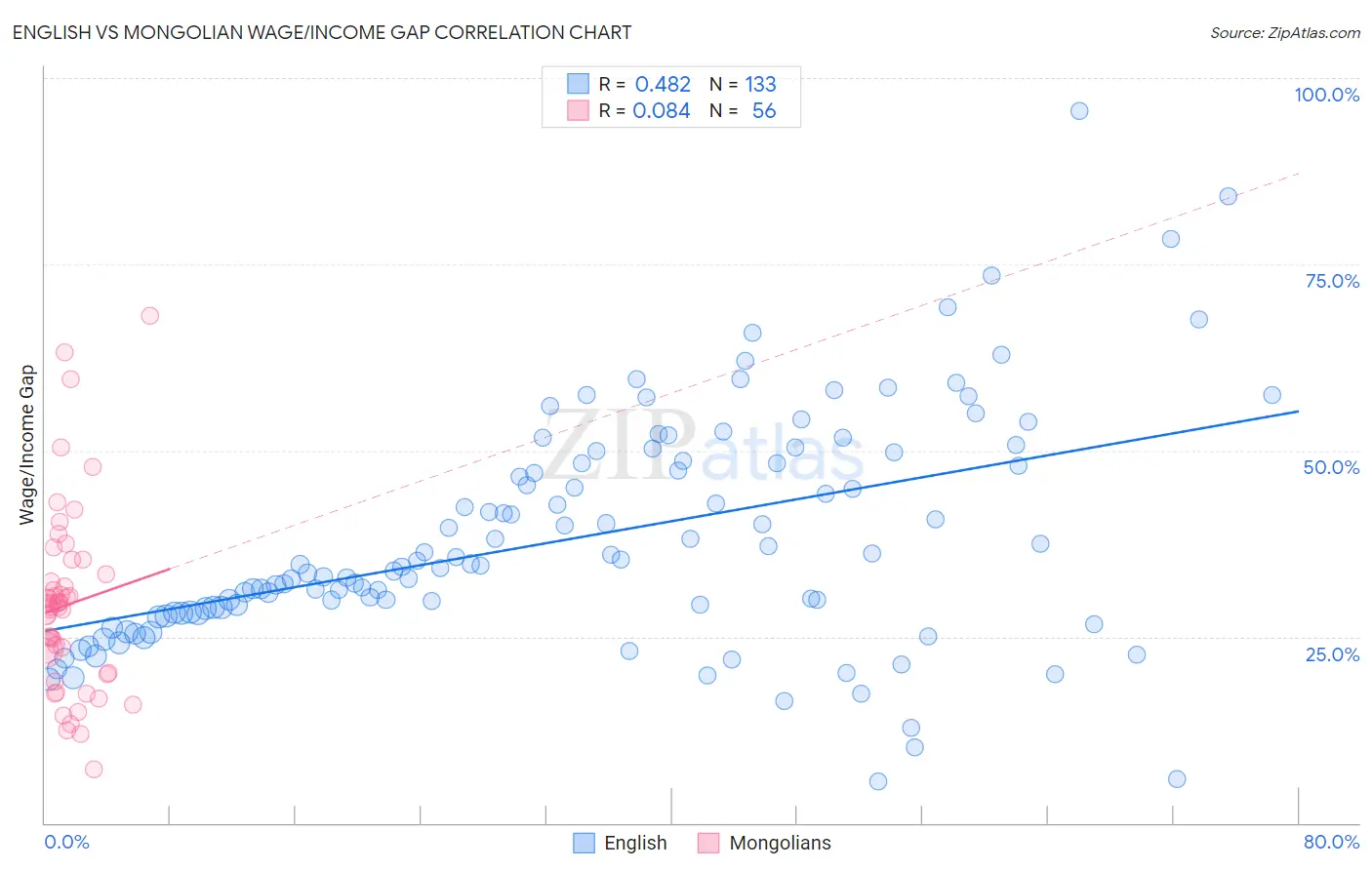 English vs Mongolian Wage/Income Gap