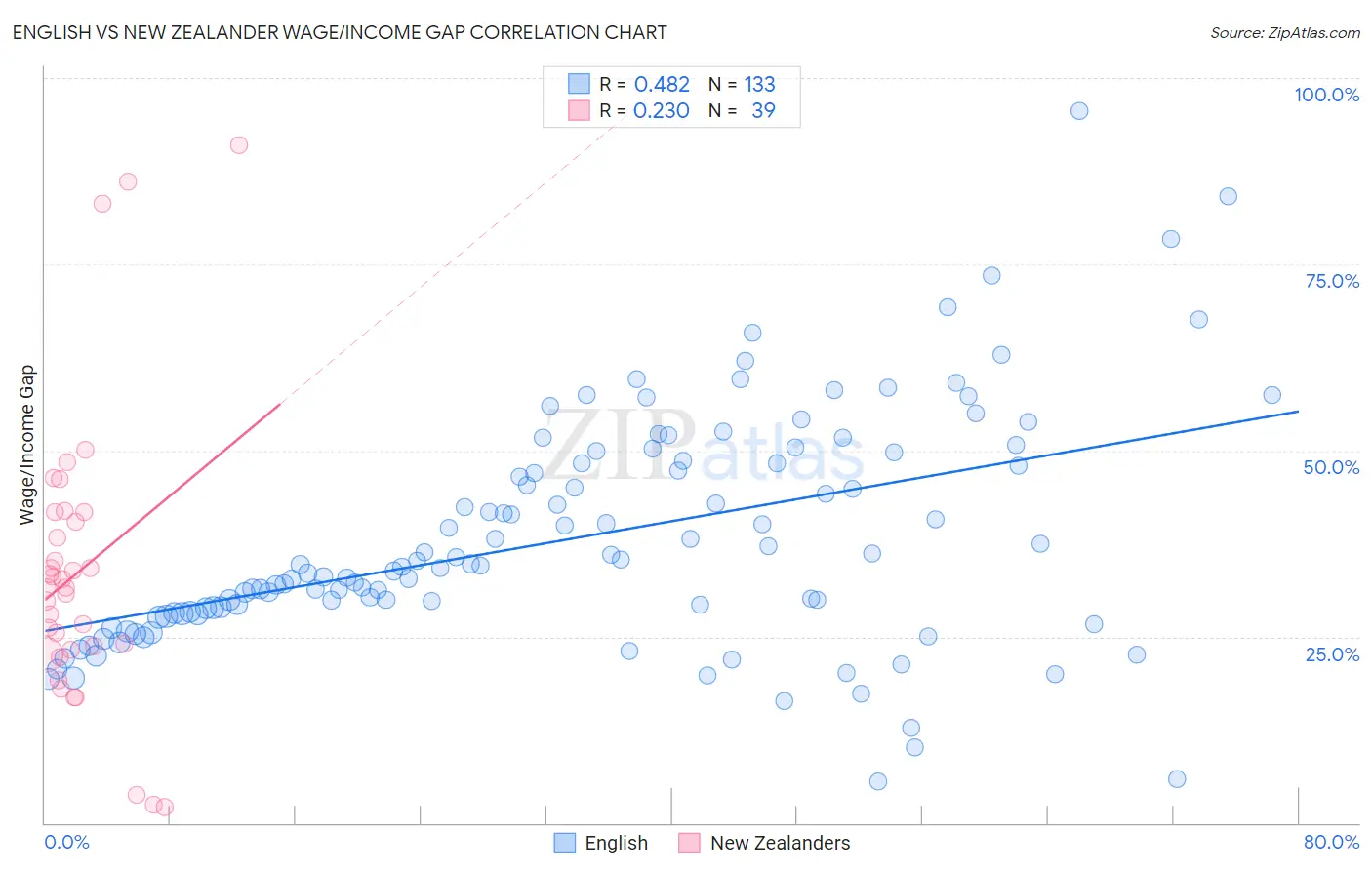 English vs New Zealander Wage/Income Gap