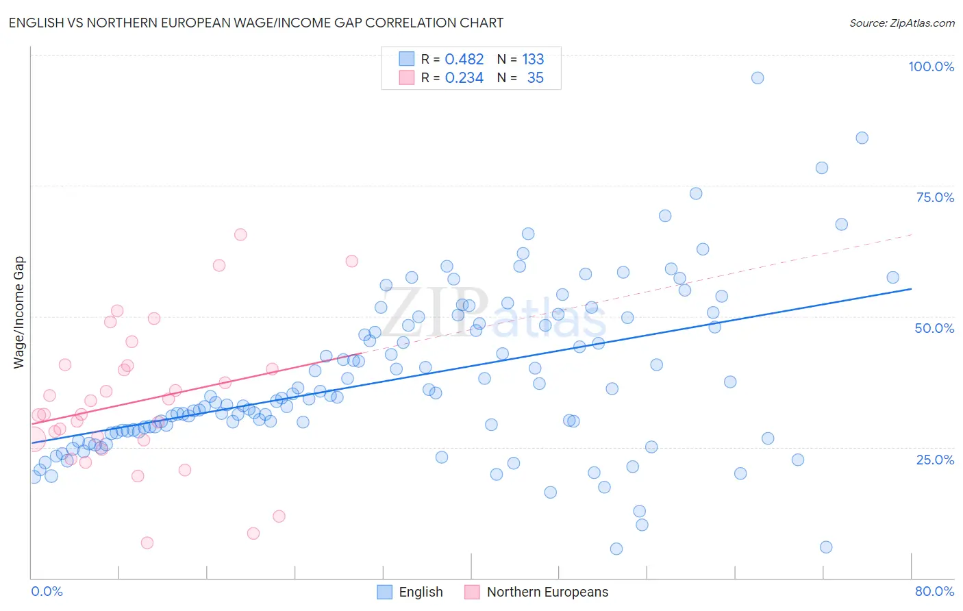 English vs Northern European Wage/Income Gap