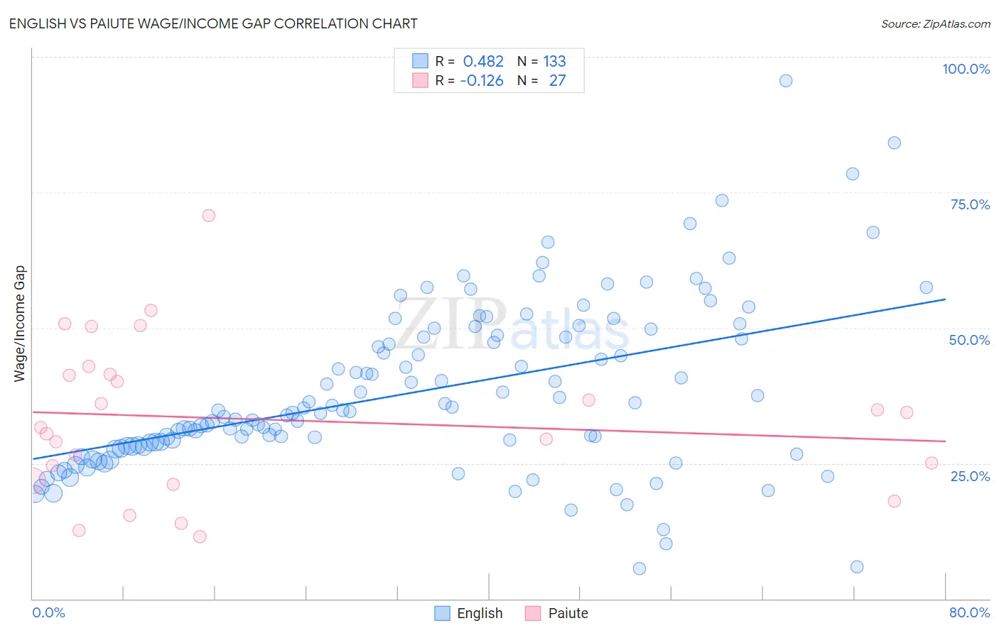 English vs Paiute Wage/Income Gap