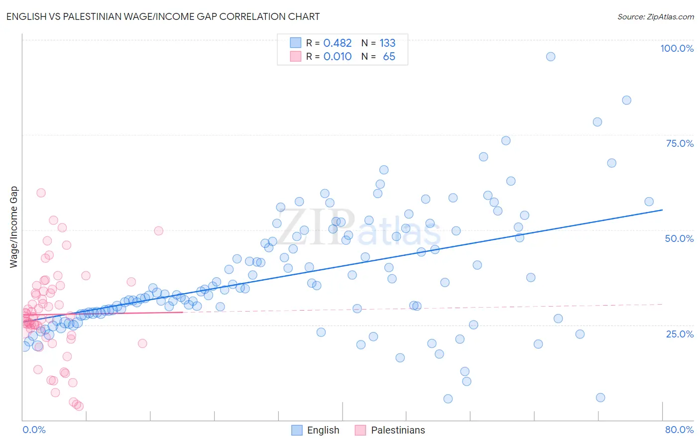 English vs Palestinian Wage/Income Gap