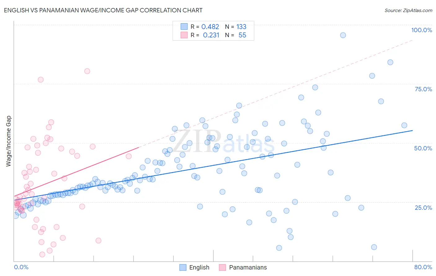 English vs Panamanian Wage/Income Gap