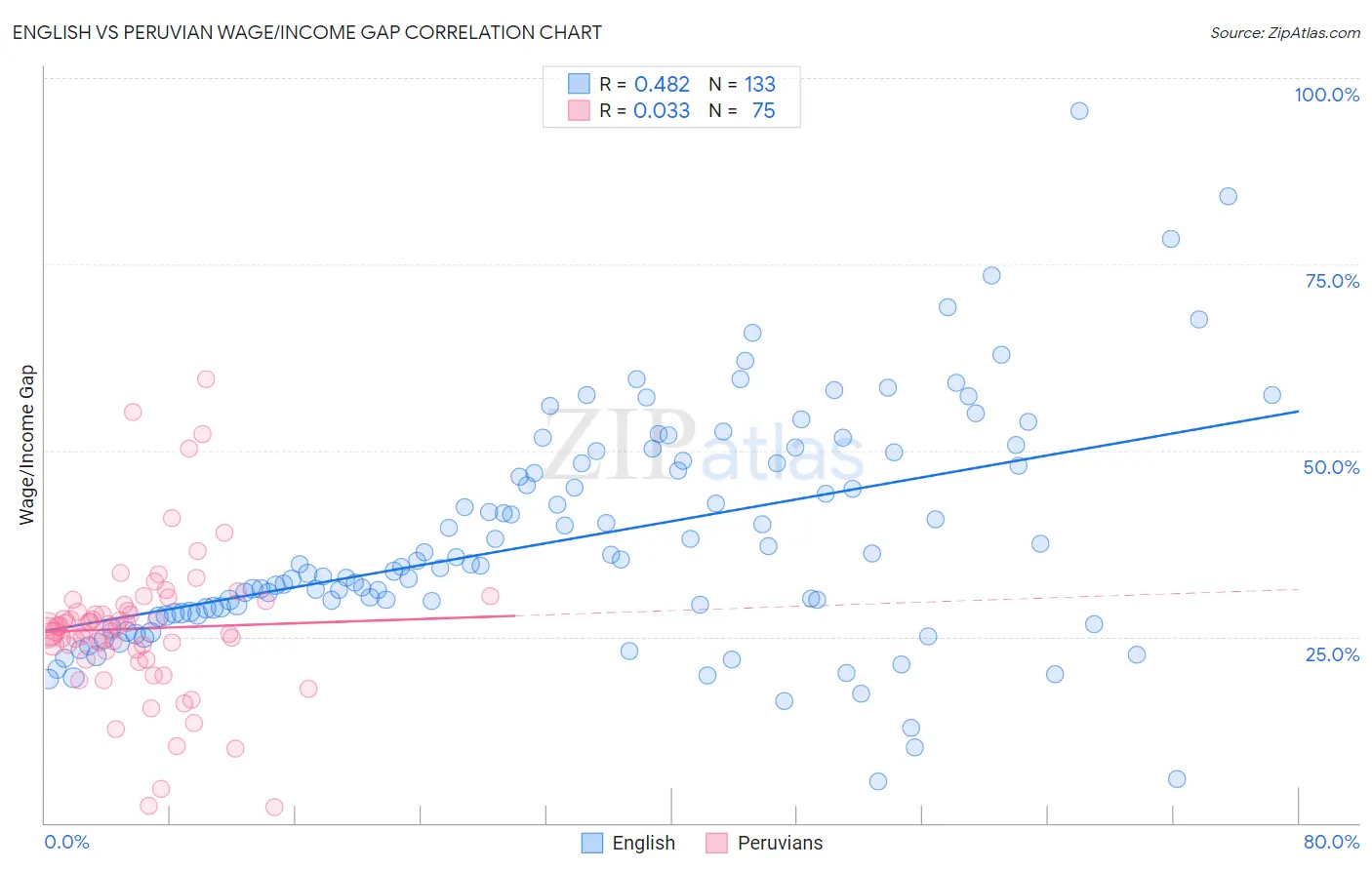 English vs Peruvian Wage/Income Gap
