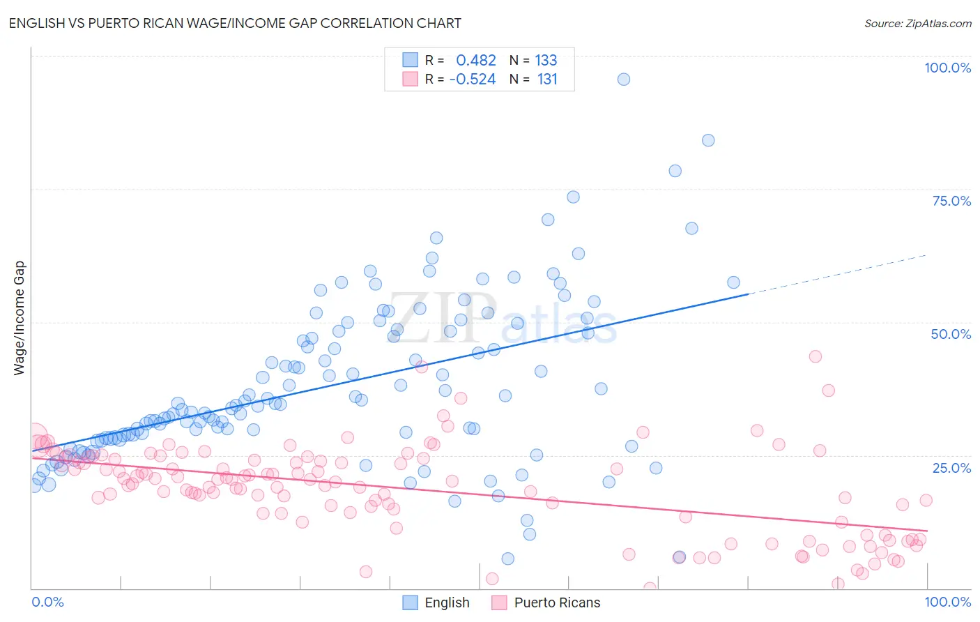 English vs Puerto Rican Wage/Income Gap