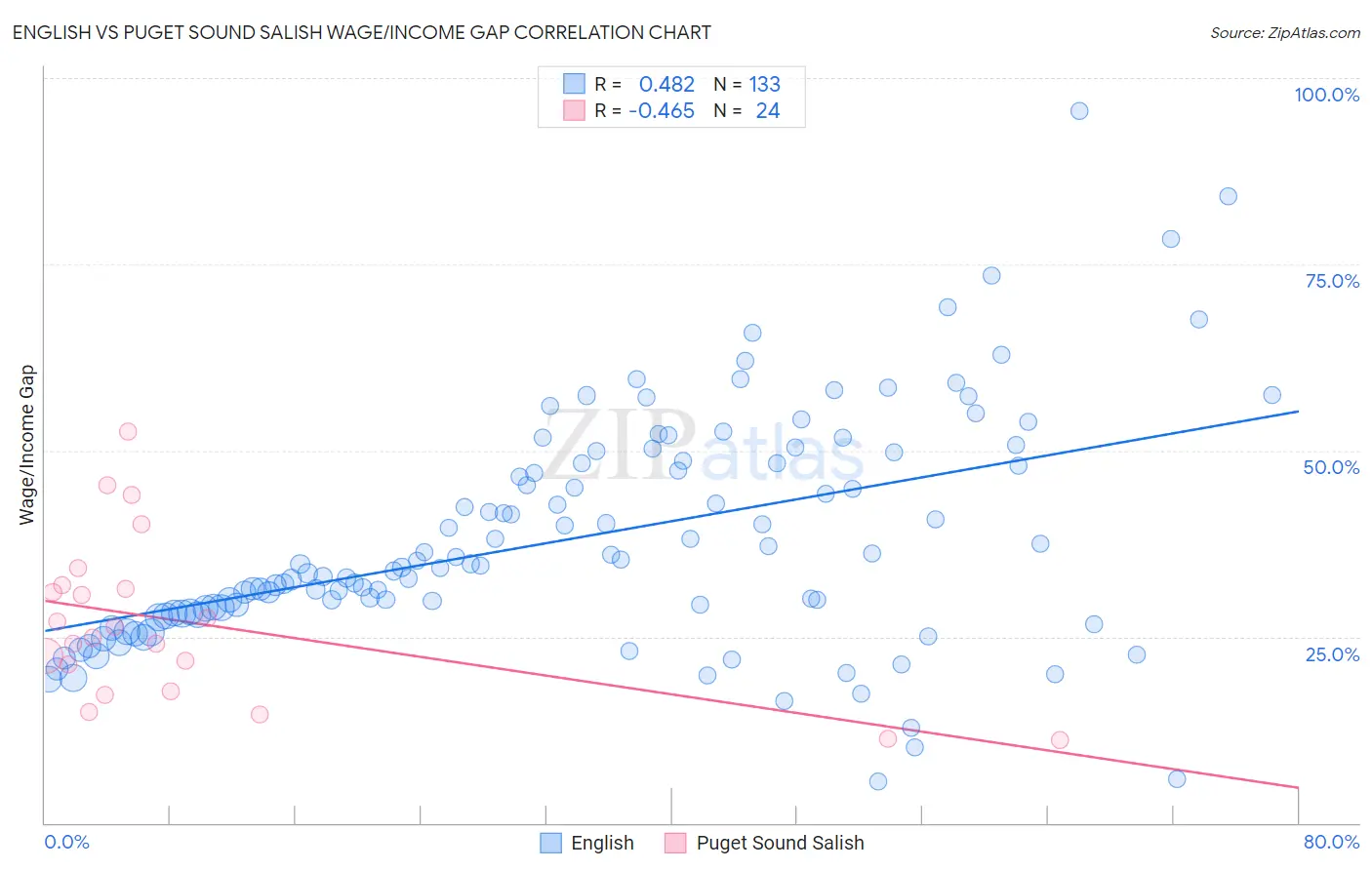 English vs Puget Sound Salish Wage/Income Gap