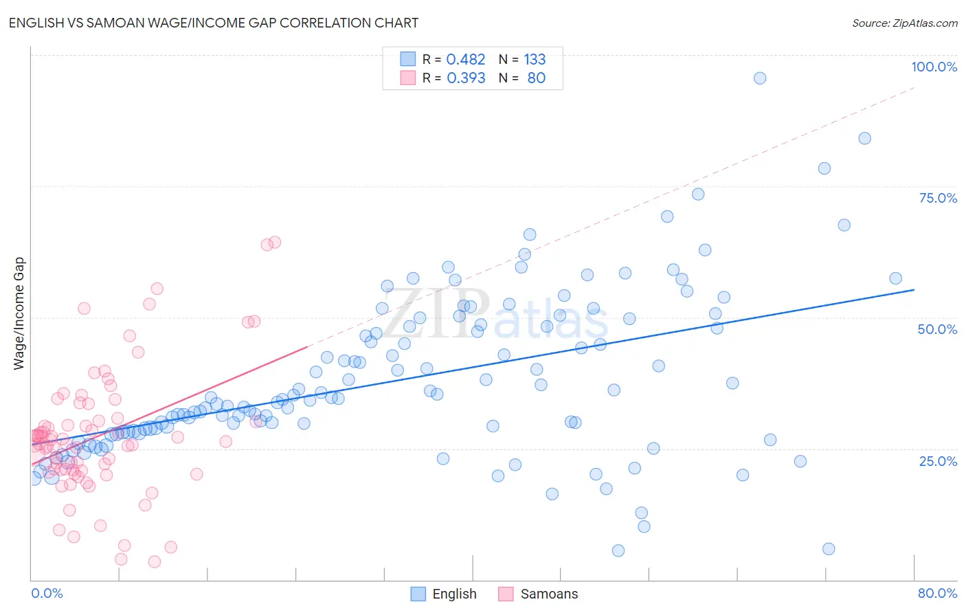 English vs Samoan Wage/Income Gap