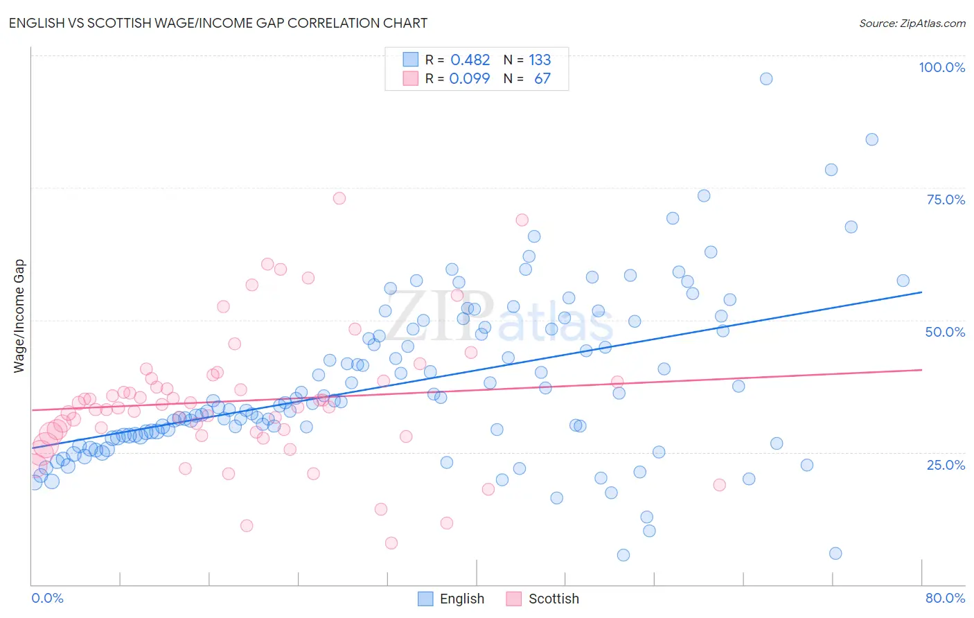 English vs Scottish Wage/Income Gap