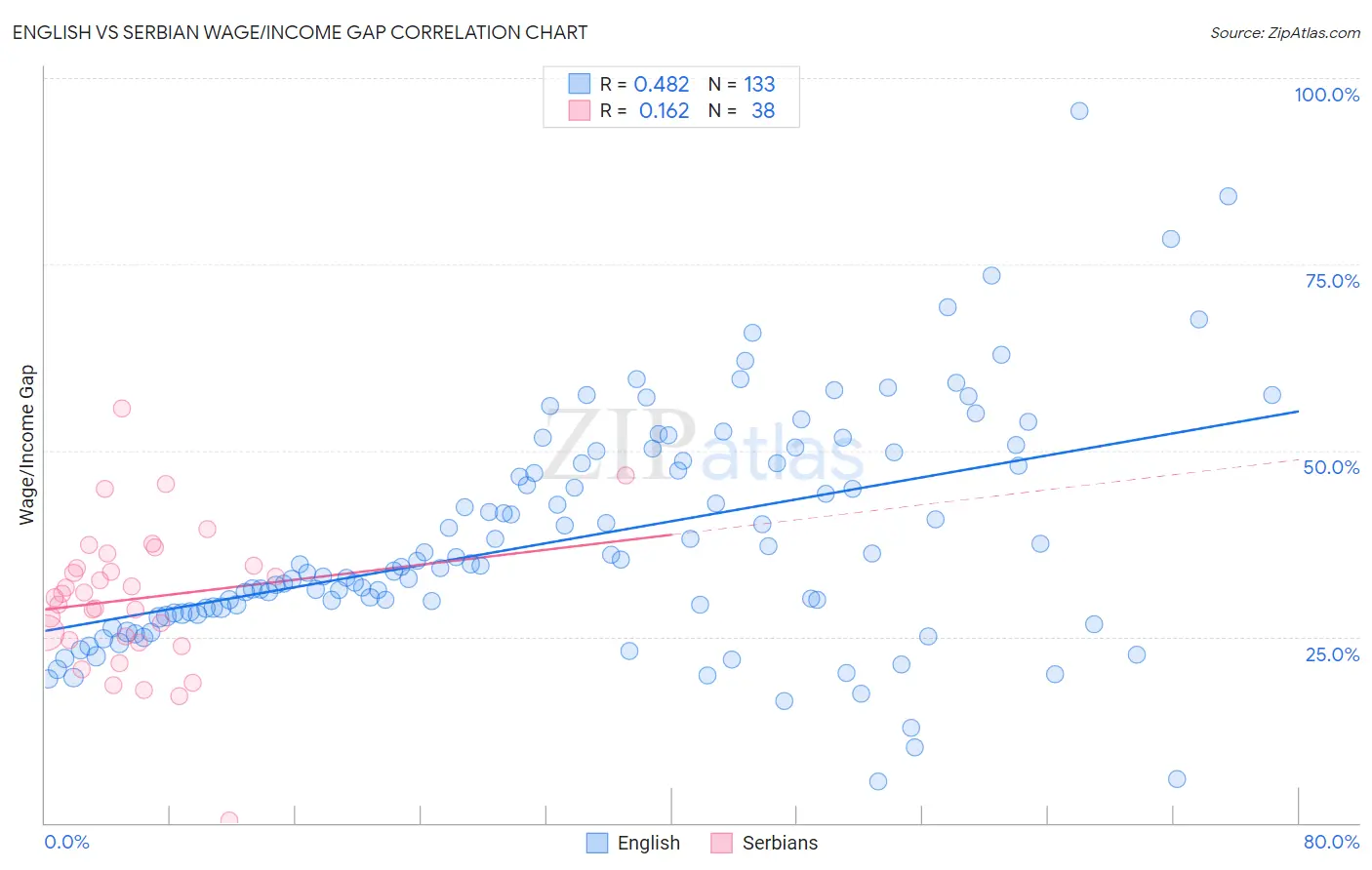 English vs Serbian Wage/Income Gap