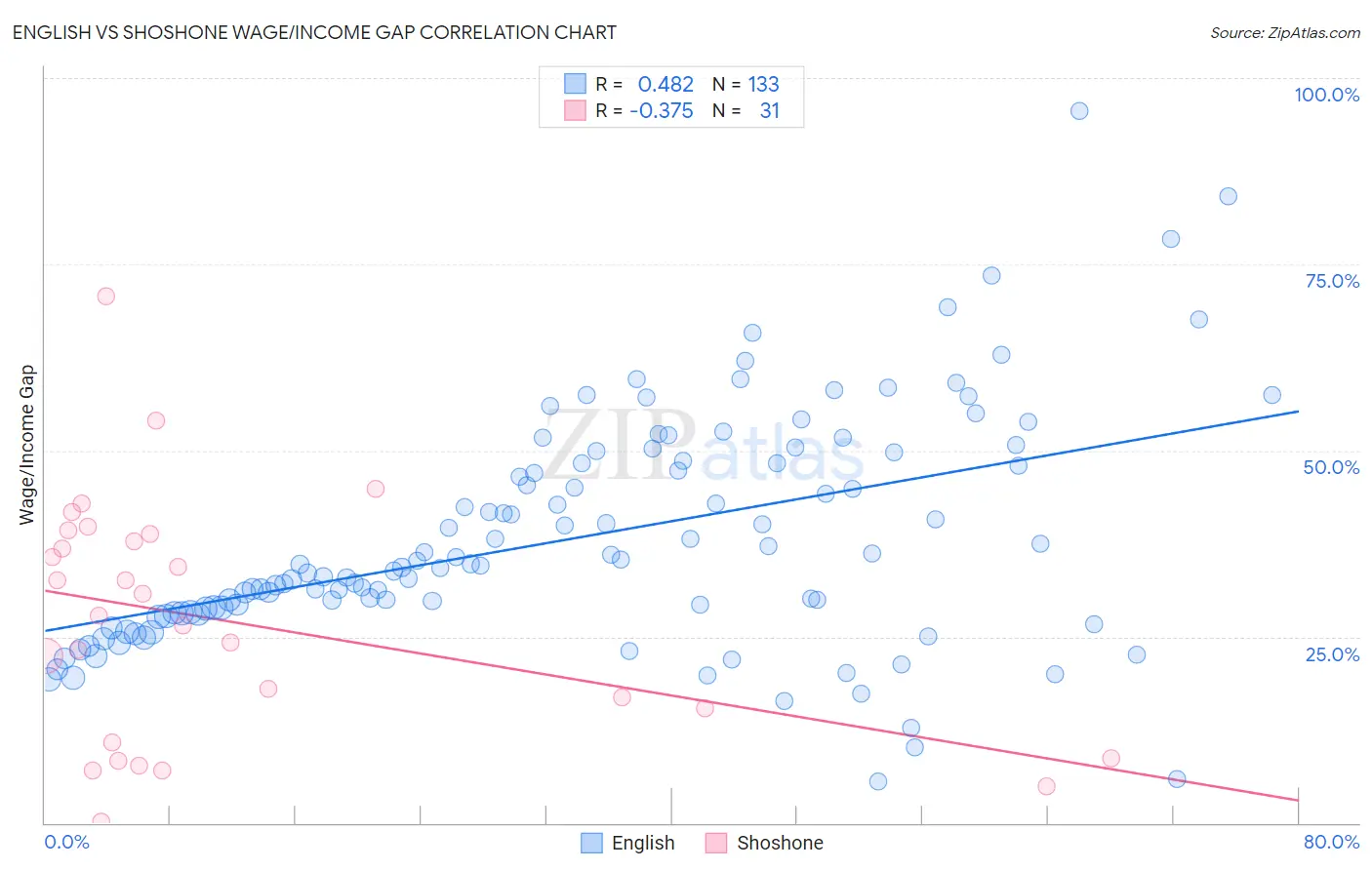 English vs Shoshone Wage/Income Gap
