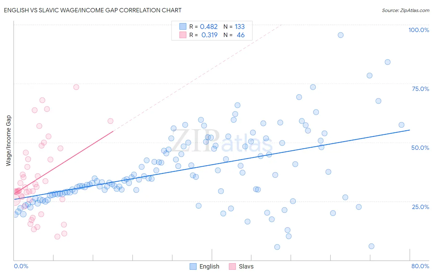 English vs Slavic Wage/Income Gap