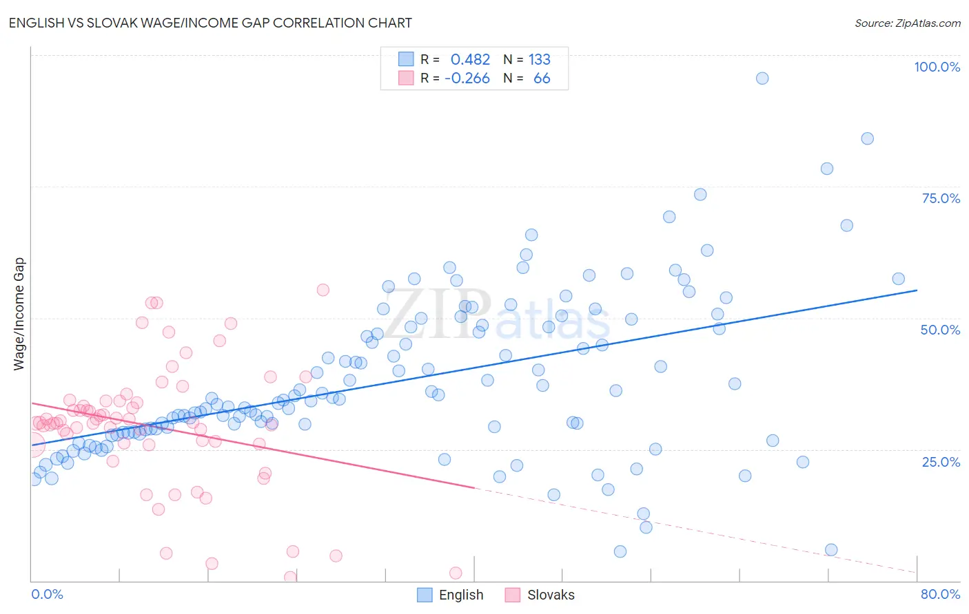 English vs Slovak Wage/Income Gap