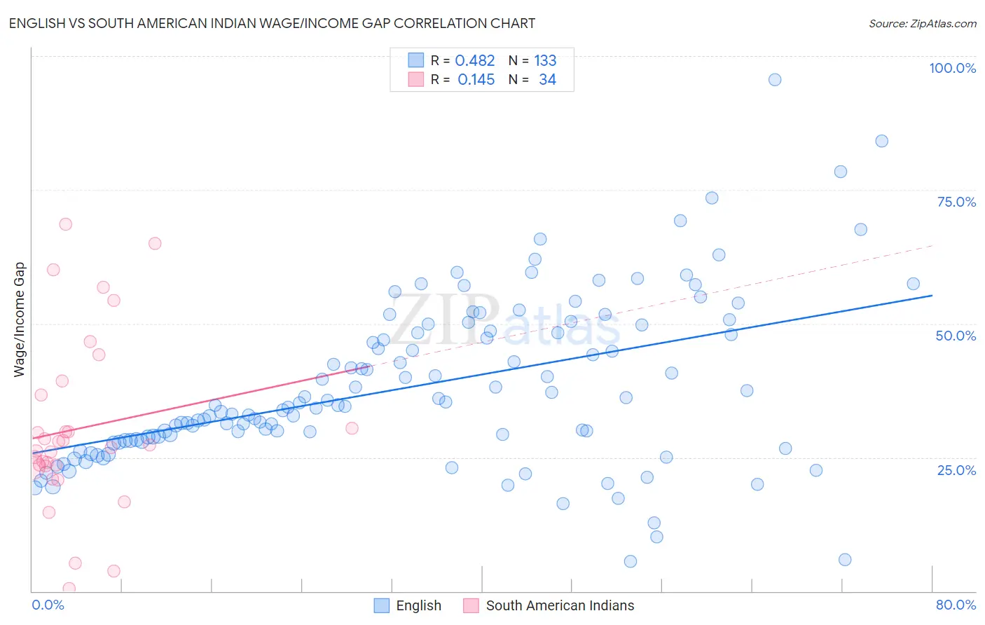 English vs South American Indian Wage/Income Gap