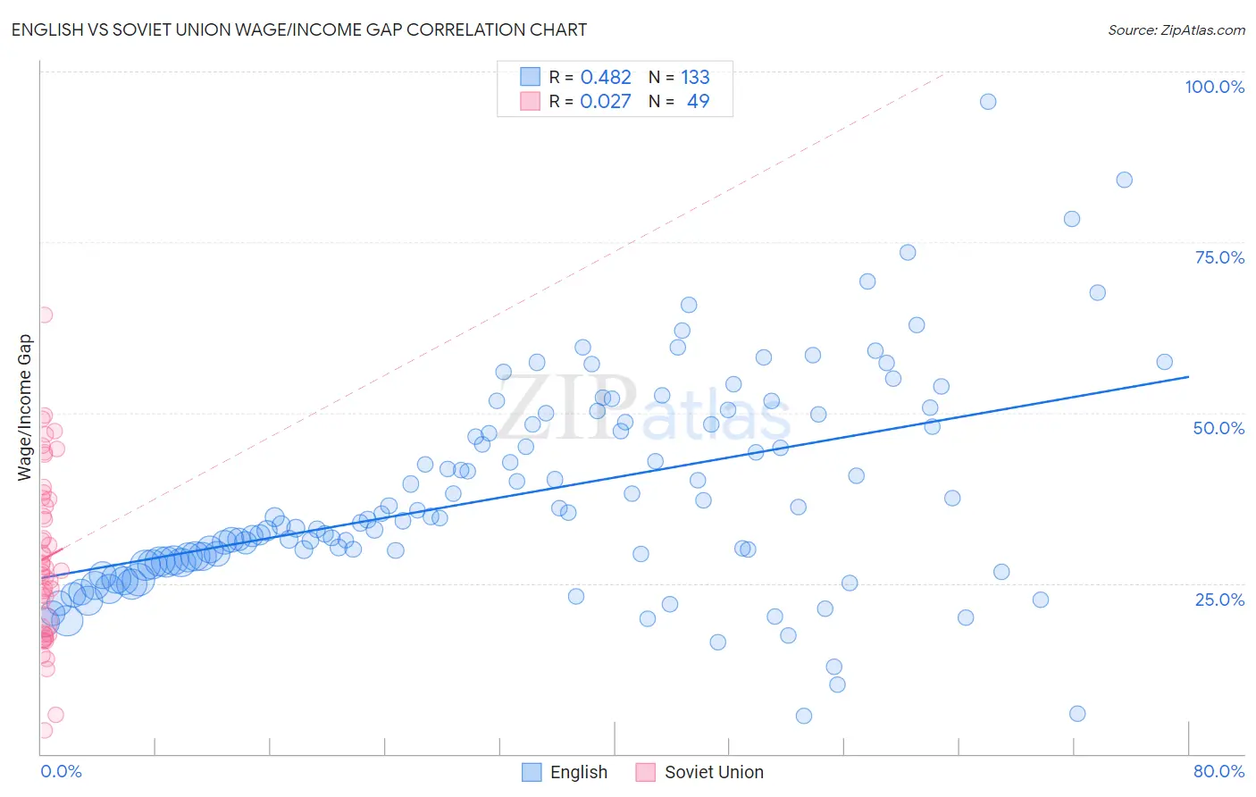 English vs Soviet Union Wage/Income Gap