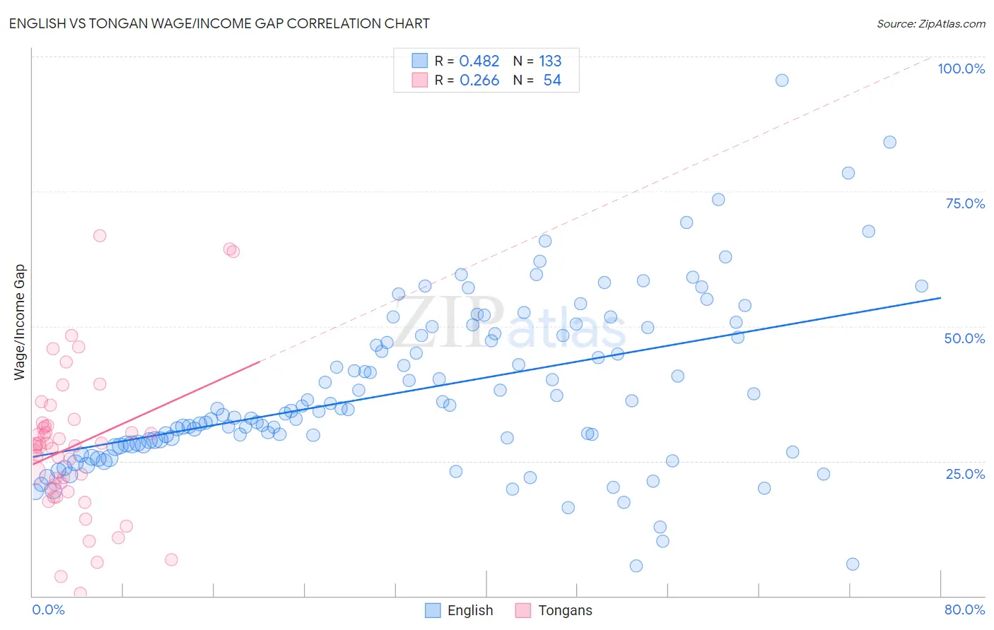 English vs Tongan Wage/Income Gap