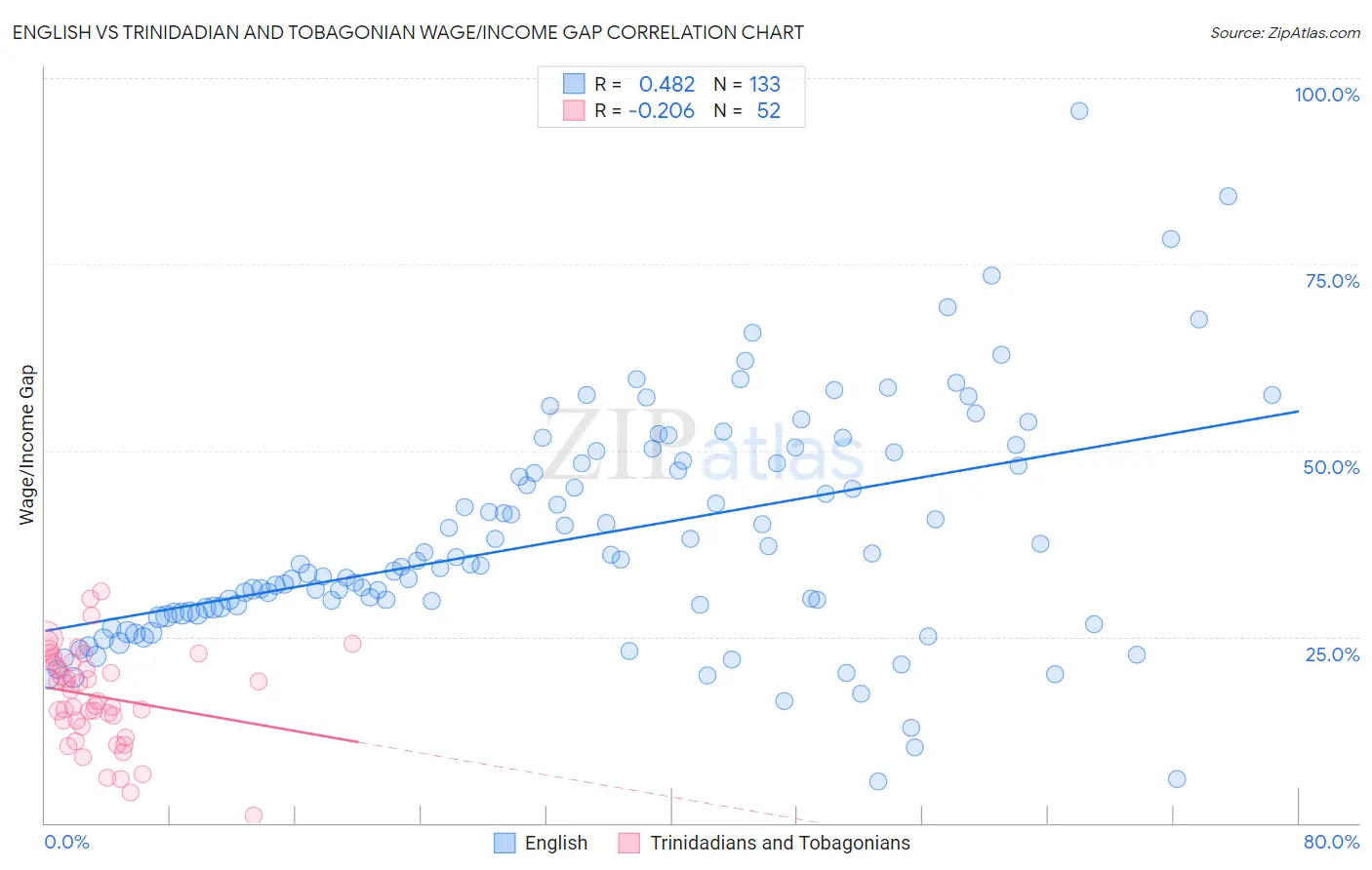English vs Trinidadian and Tobagonian Wage/Income Gap