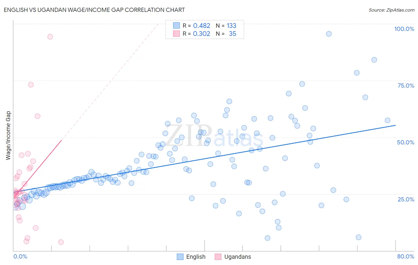 English vs Ugandan Wage/Income Gap