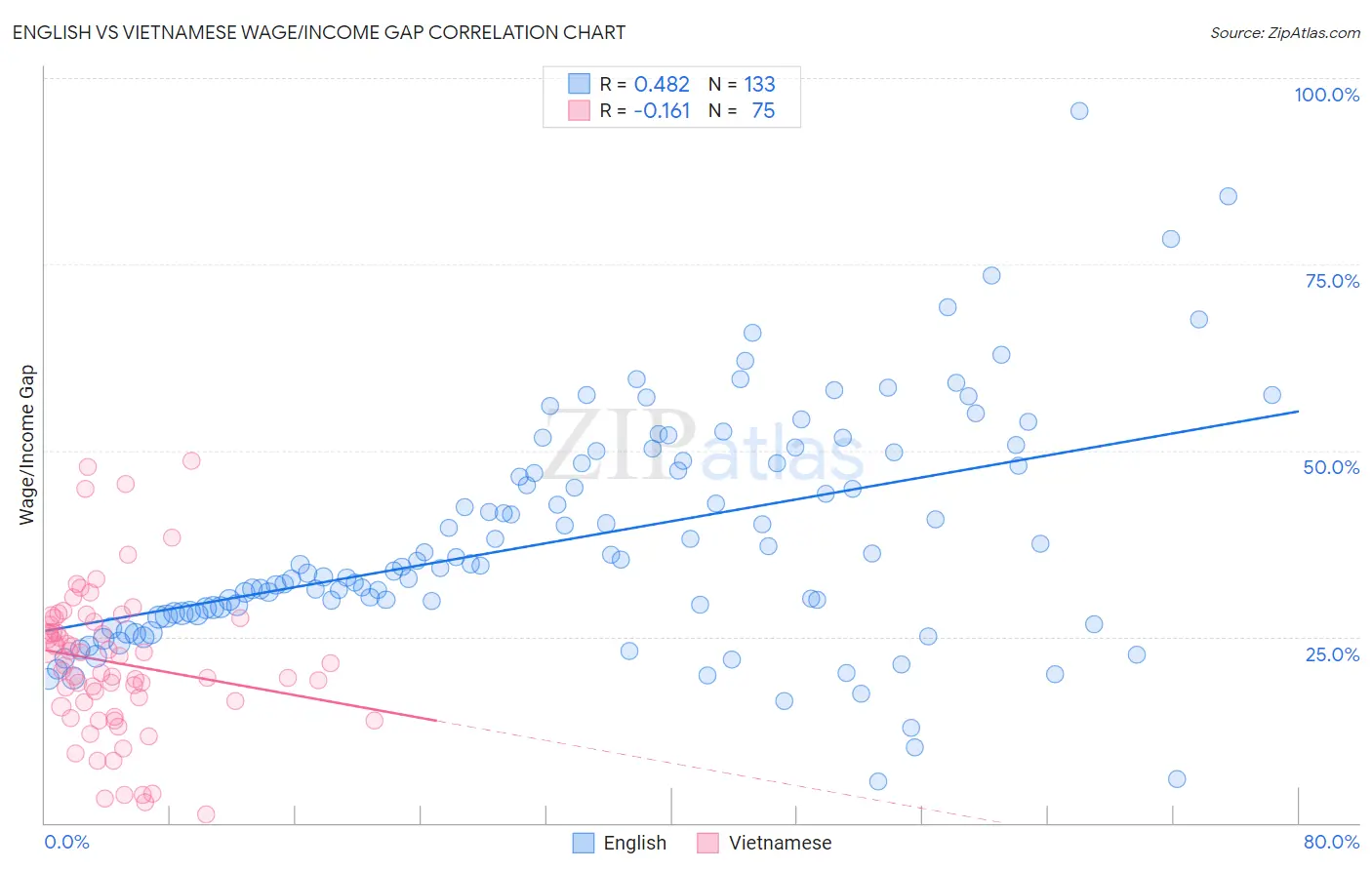 English vs Vietnamese Wage/Income Gap