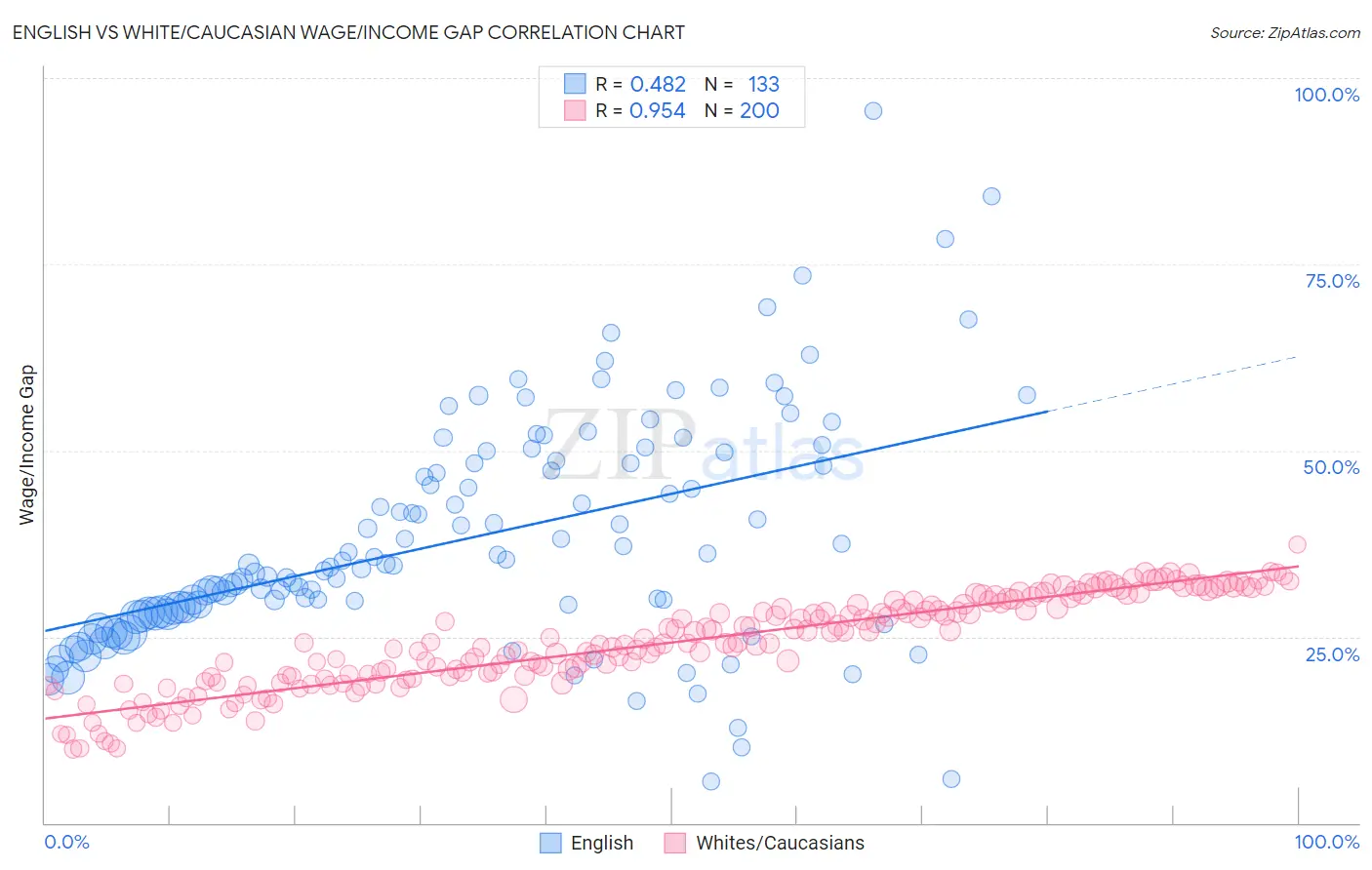 English vs White/Caucasian Wage/Income Gap