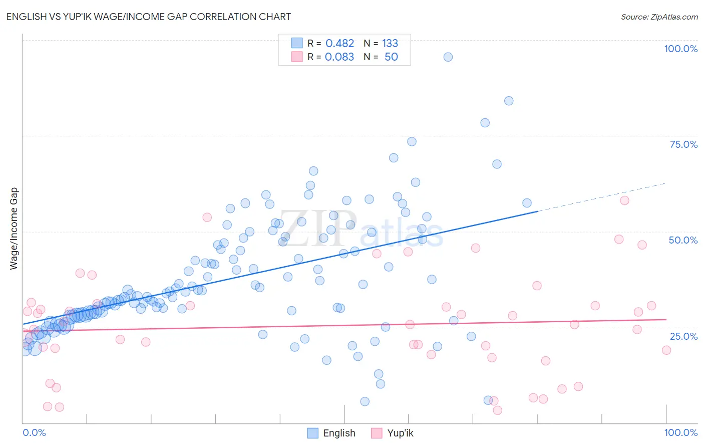 English vs Yup'ik Wage/Income Gap