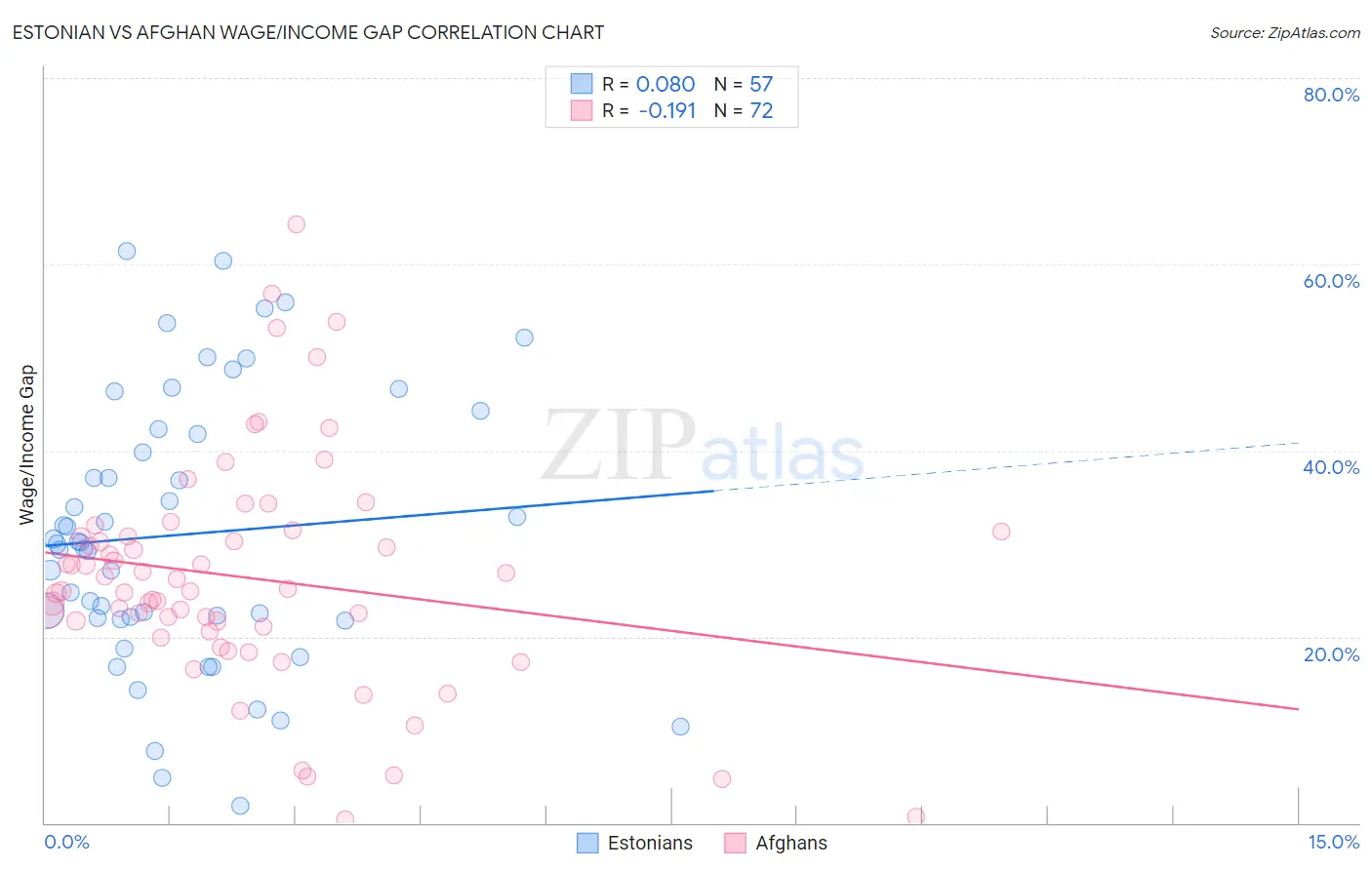 Estonian vs Afghan Wage/Income Gap