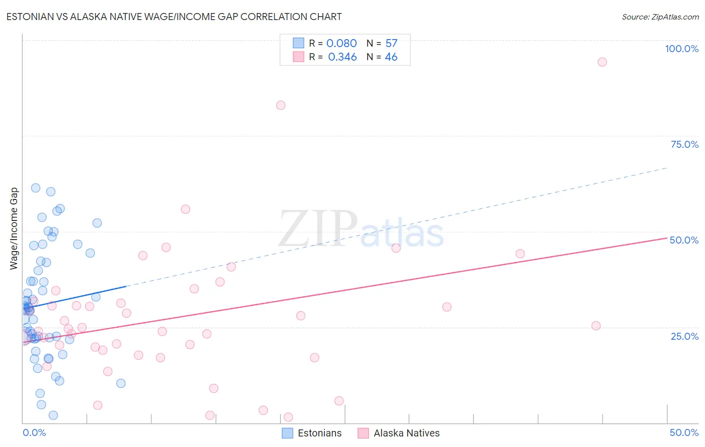 Estonian vs Alaska Native Wage/Income Gap