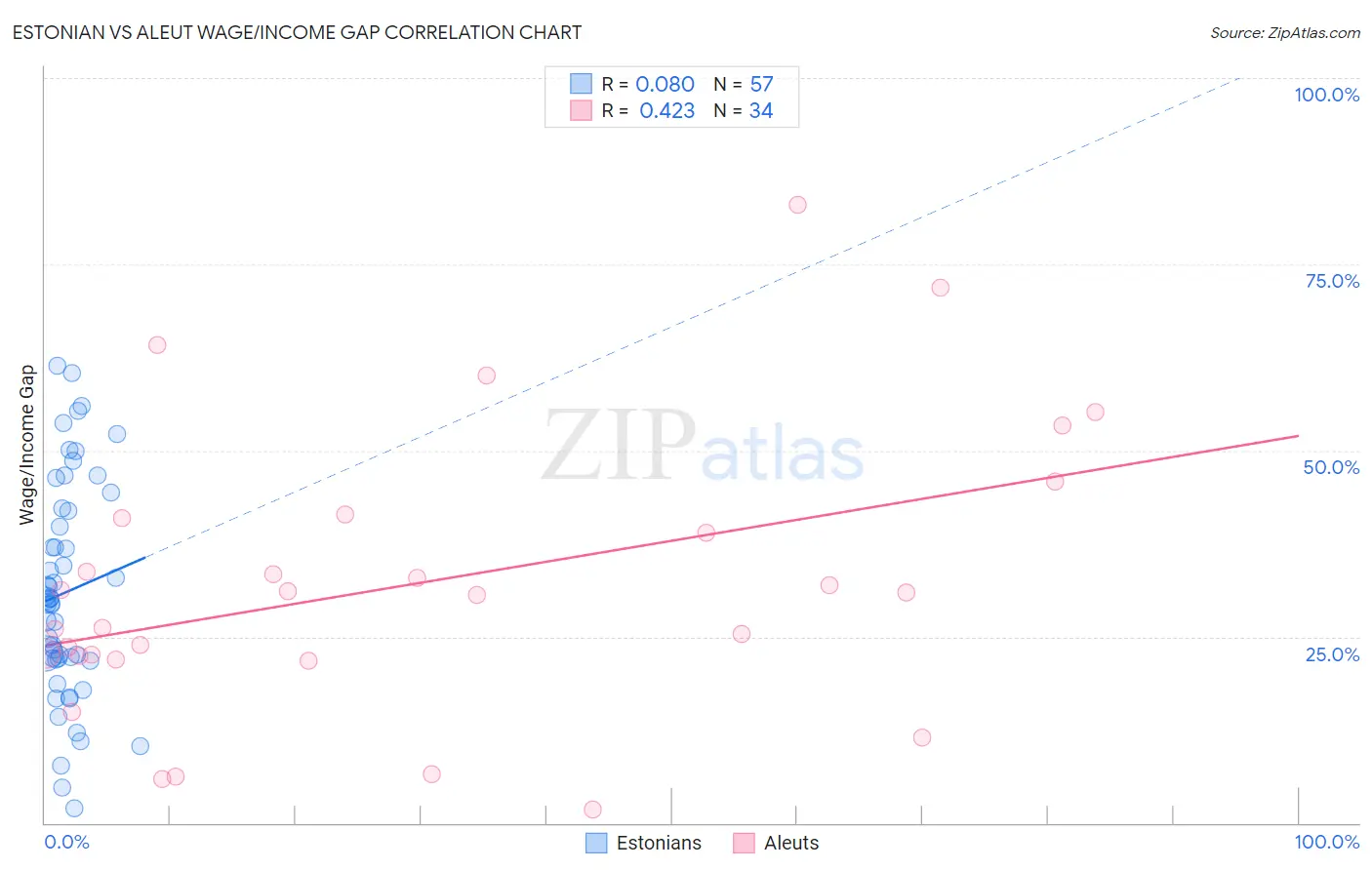 Estonian vs Aleut Wage/Income Gap