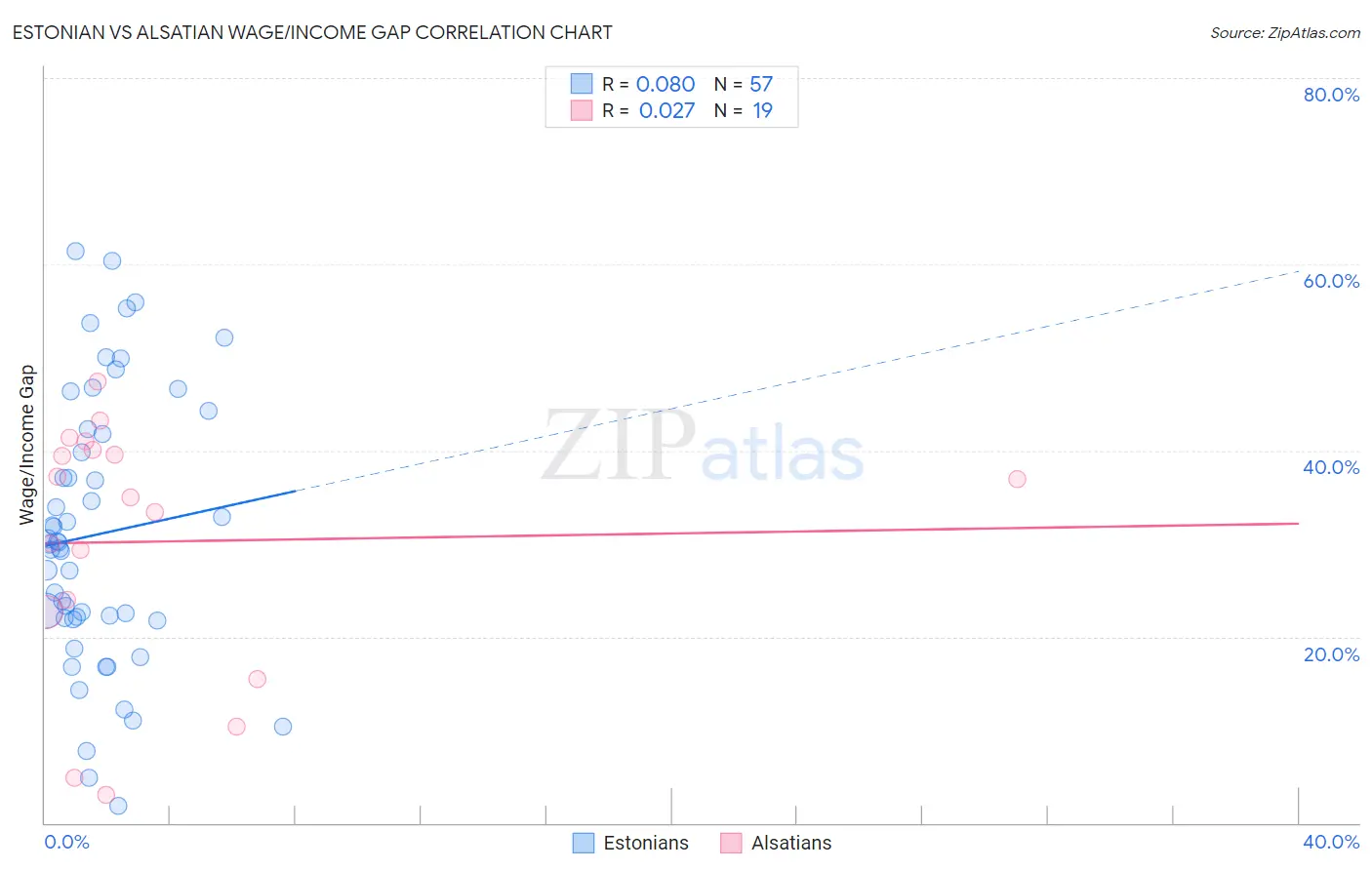 Estonian vs Alsatian Wage/Income Gap