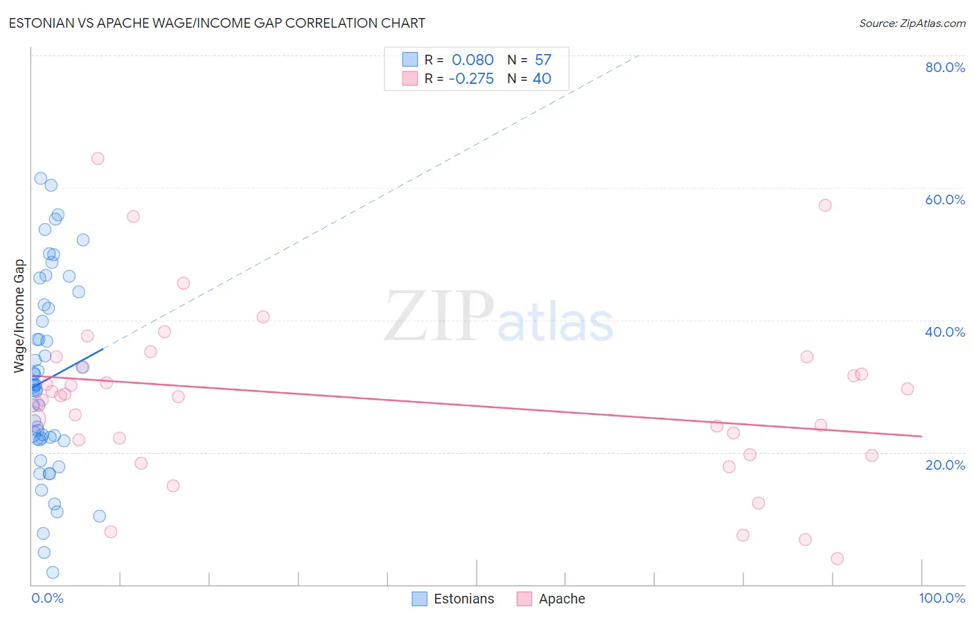 Estonian vs Apache Wage/Income Gap