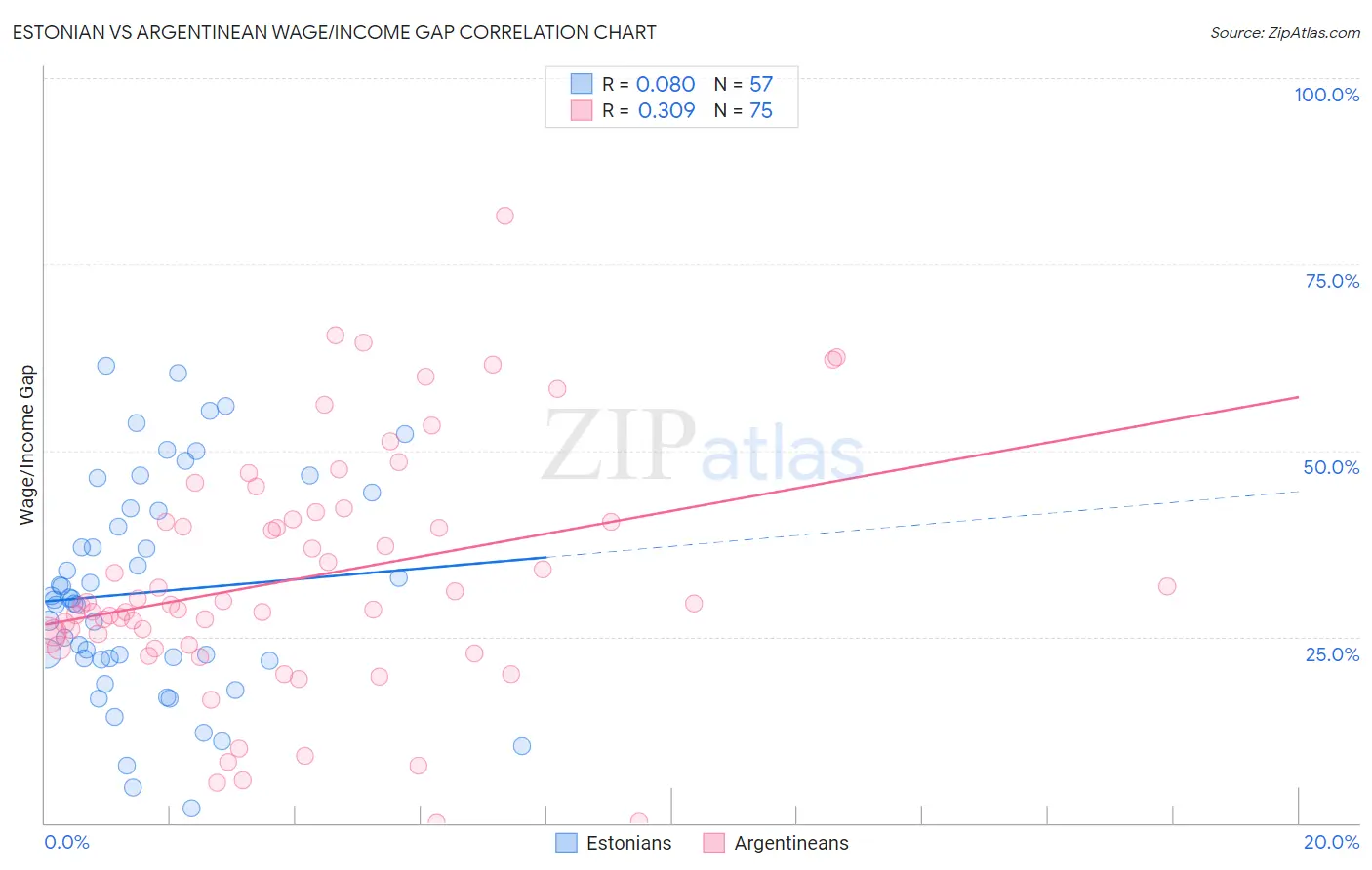 Estonian vs Argentinean Wage/Income Gap