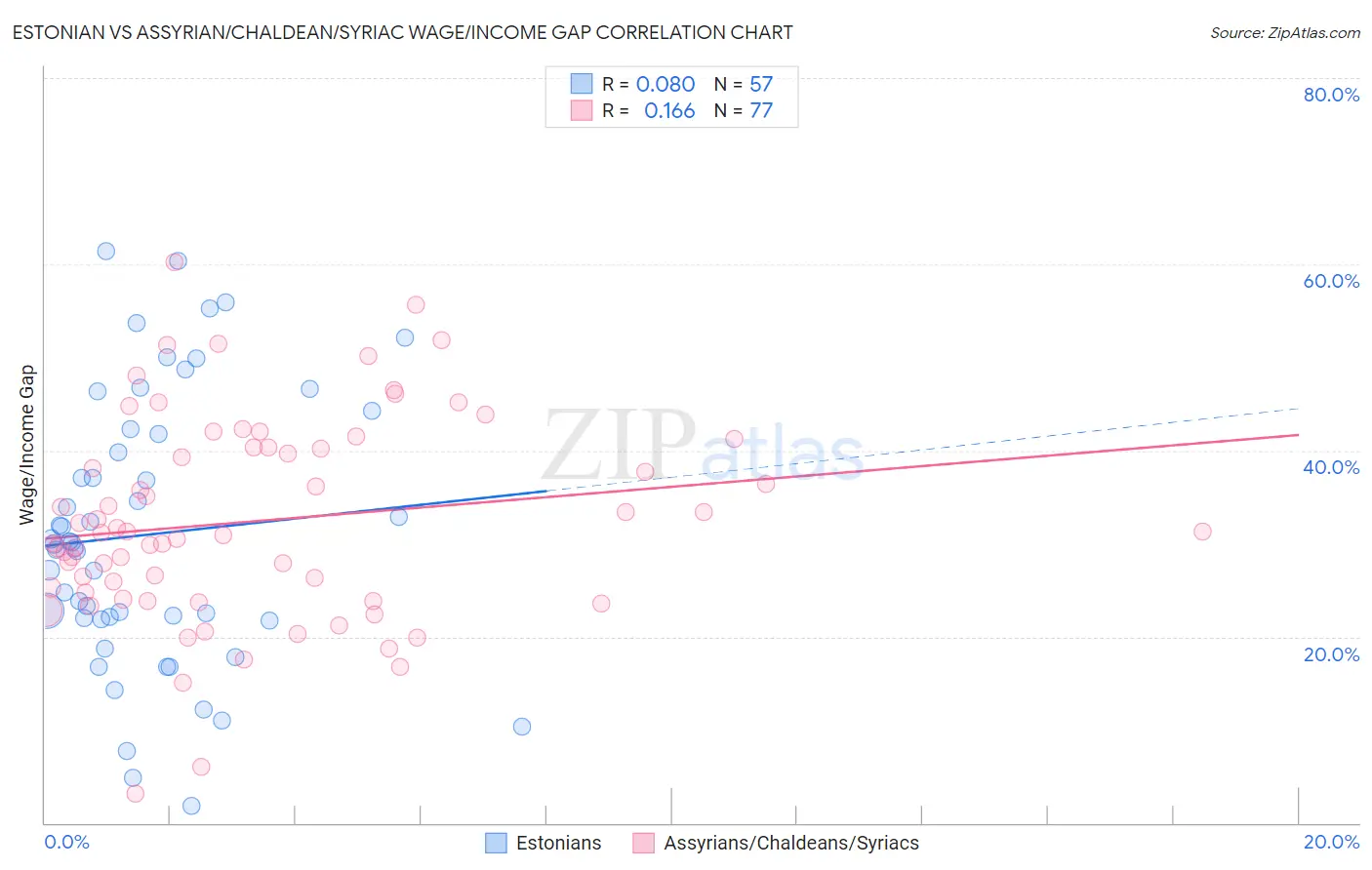 Estonian vs Assyrian/Chaldean/Syriac Wage/Income Gap