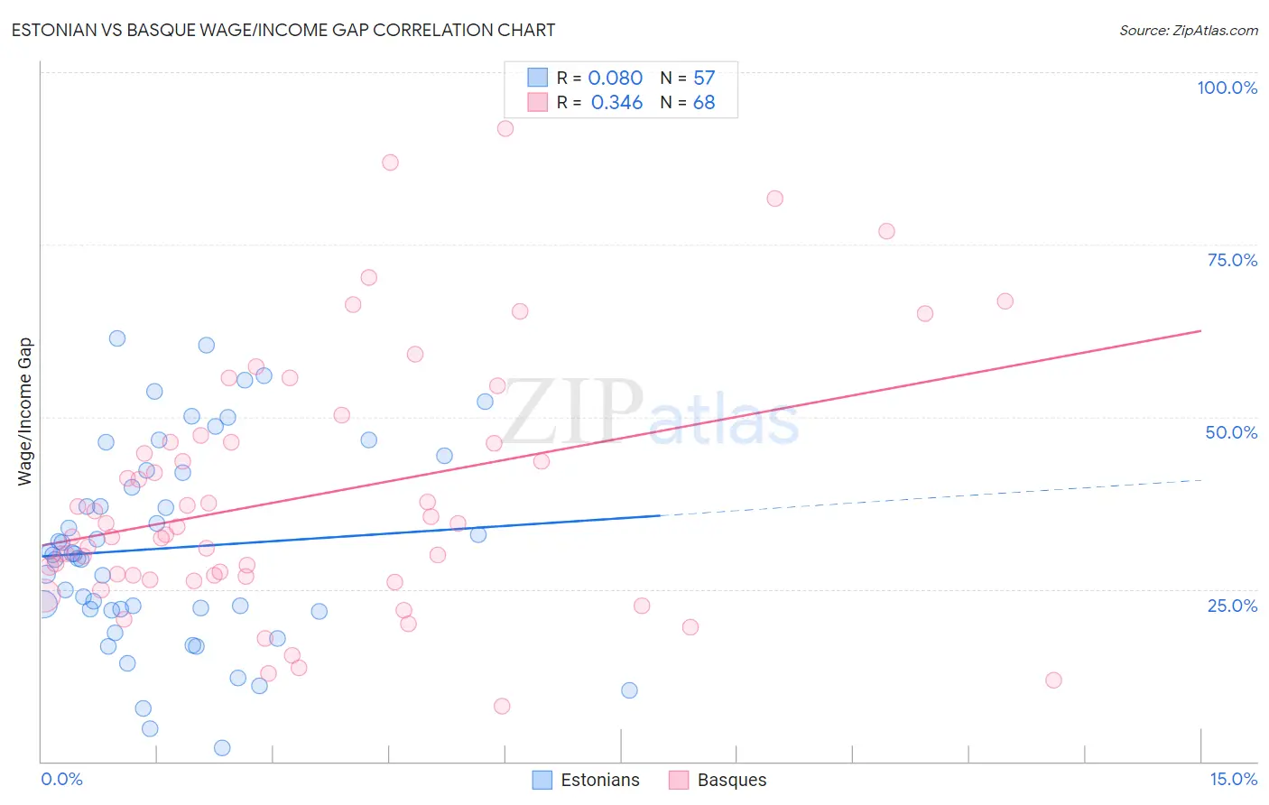 Estonian vs Basque Wage/Income Gap