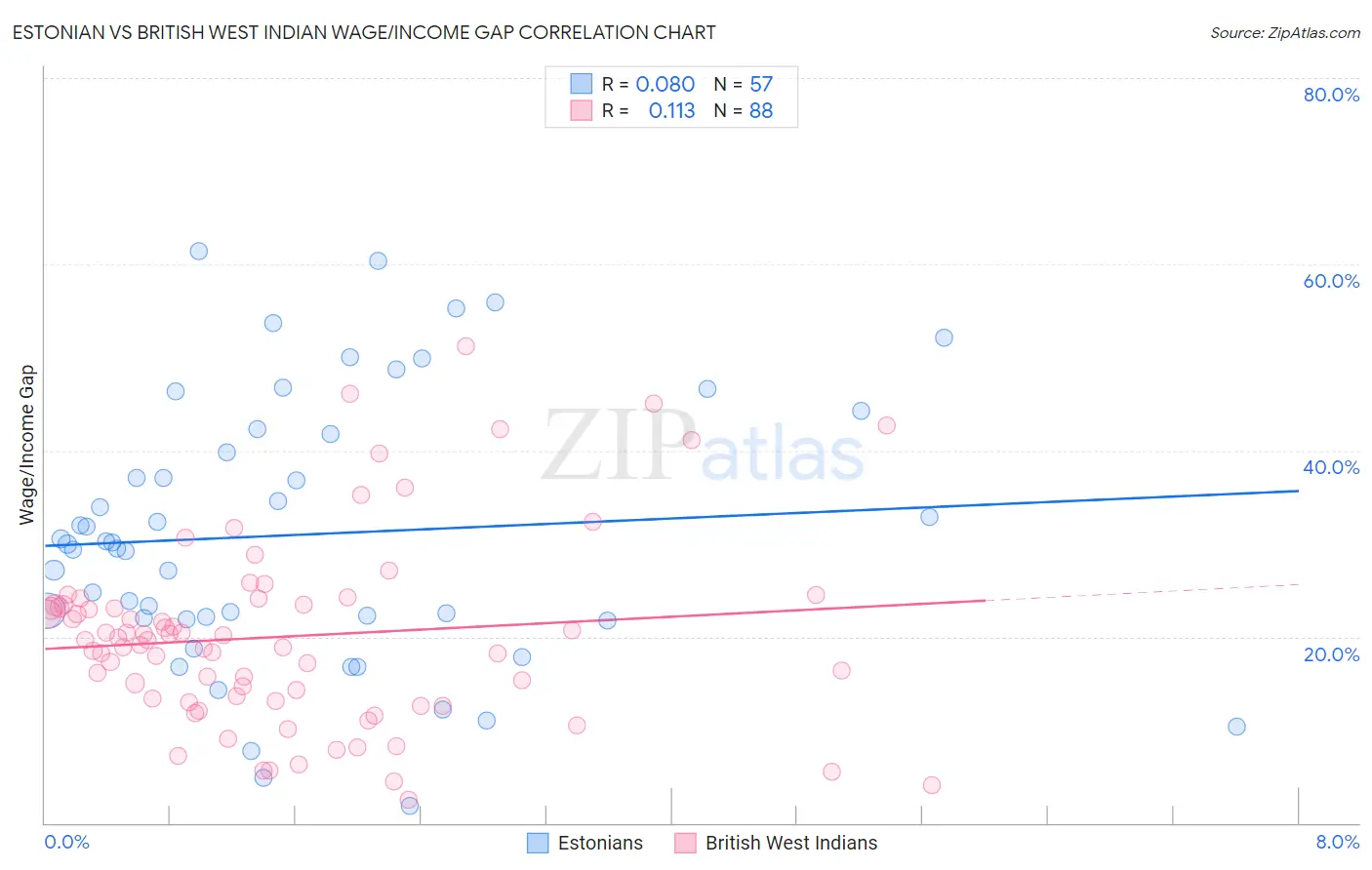 Estonian vs British West Indian Wage/Income Gap
