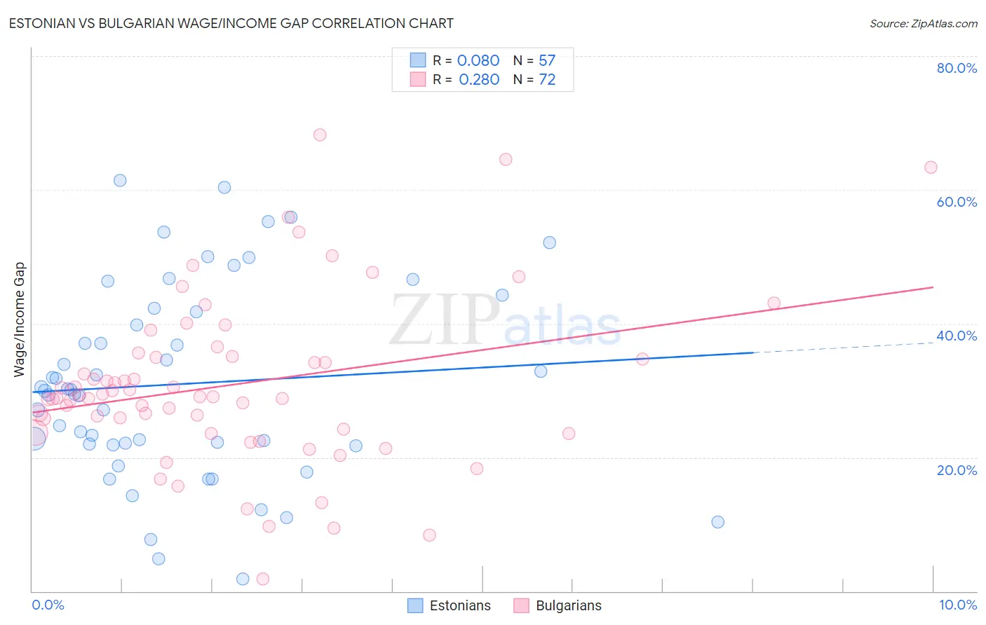 Estonian vs Bulgarian Wage/Income Gap
