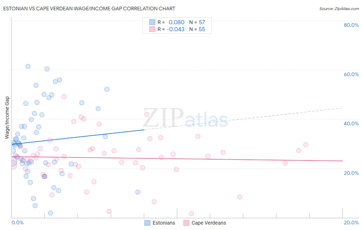 Estonian vs Cape Verdean Wage/Income Gap