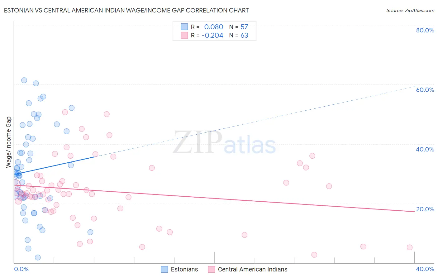 Estonian vs Central American Indian Wage/Income Gap