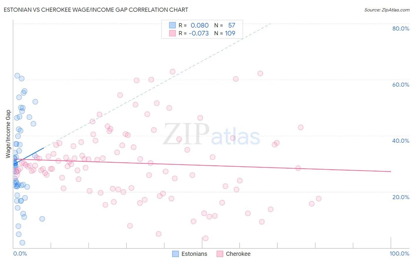 Estonian vs Cherokee Wage/Income Gap
